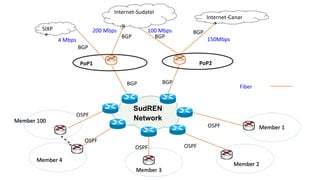 SudREN
Network
Member 1
Member 2
Member 4
Member 3
Member 100
Internet-Sudatel
200 Mbps
150Mbps
SIXP
4 Mbps
PoP1 PoP2
100 Mbps
BGP
OSPF
BGP BGP
OSPF
OSPF
OSPF
OSPF
Fiber
Internet-Canar
BGP
BGP BGP
 