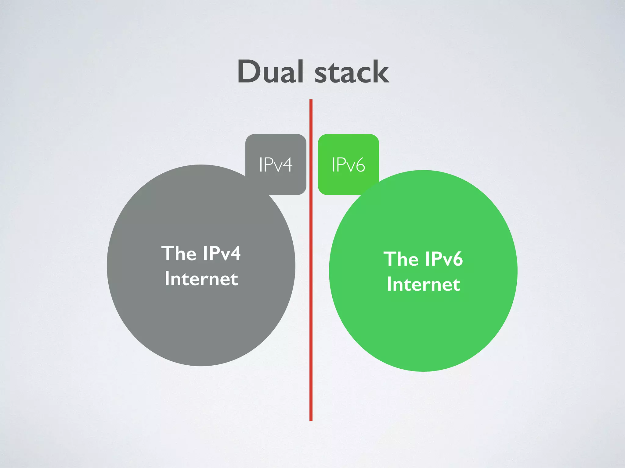 Dual stack
IPv4 IPv6
The IPv4 
Internet
The IPv6 
Internet
 