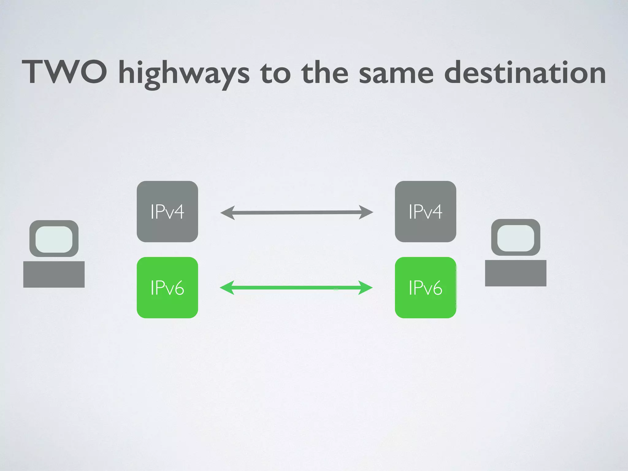 TWO highways to the same destination
IPv4
IPv6
IPv4
IPv6
 