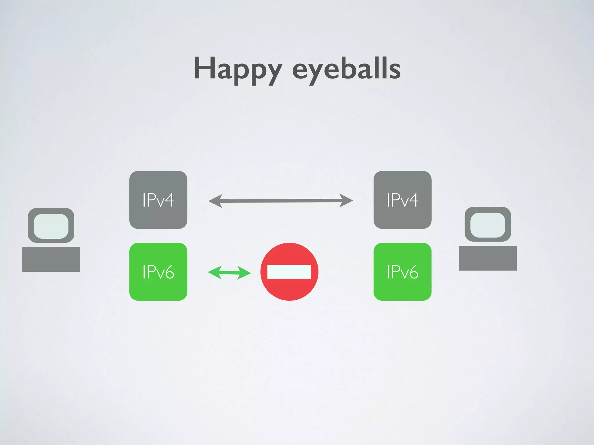 Happy eyeballs
IPv4
IPv6
IPv4
IPv6
 