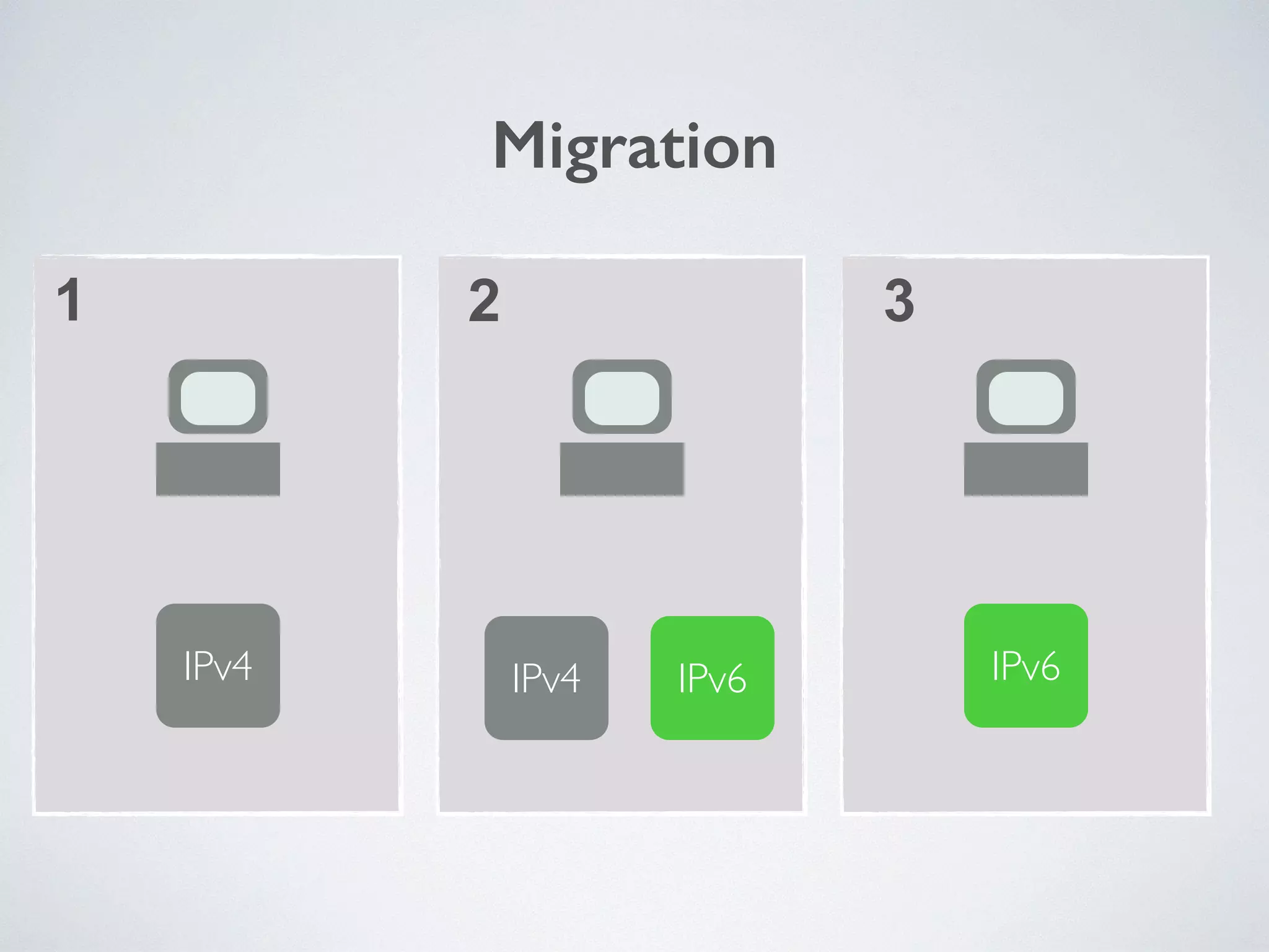 Migration
IPv4 IPv6 IPv6IPv4
1 2 3
 