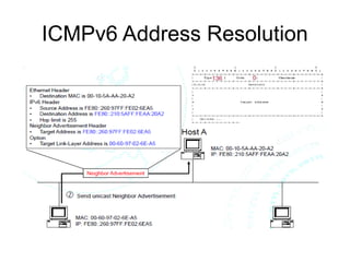 ICMPv6 Address Resolution
 