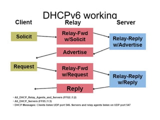 DHCPv6 working
 
