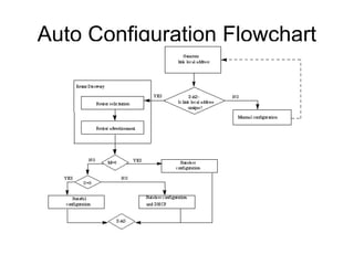 Auto Configuration Flowchart
 