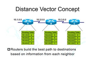 Distance Vector Concept
 