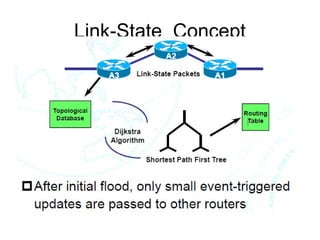Link-State Concept
 