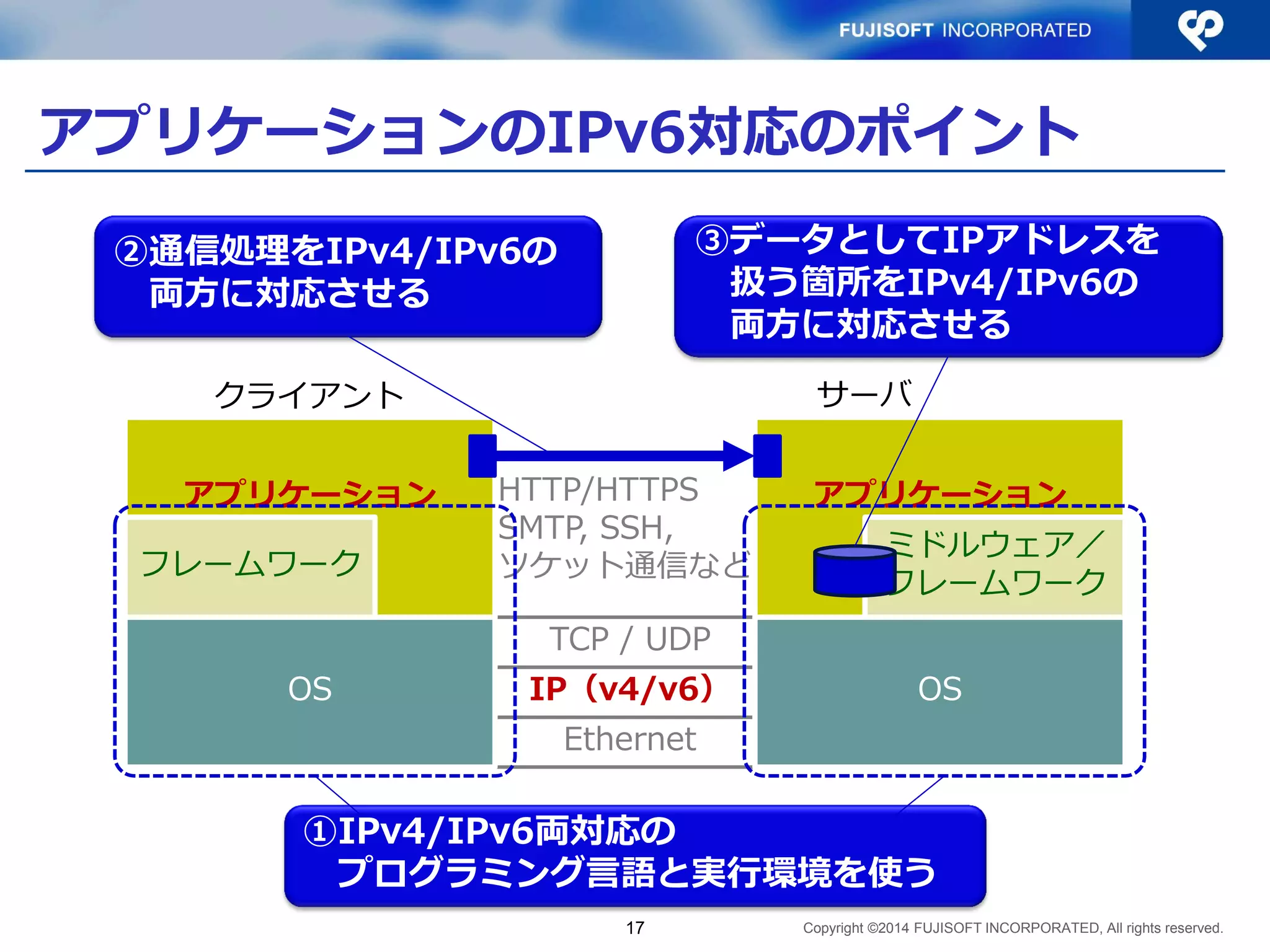 Copyright ©2014 FUJISOFT INCORPORATED, All rights reserved. 
アプリケーションのIPv6対応のポイント 
17 
Ethernet 
IP（v4/v6） 
TCP / UDP 
アプリケーション 
OS 
ミドルウェア／ フレームワーク 
アプリケーション 
OS 
フレームワーク 
HTTP/HTTPS SMTP, SSH, ソケット通信など 
クライアント 
サーバ 
①IPv4/IPv6両対応の プログラミング言語と実行環境を使う 
②通信処理をIPv4/IPv6の 両方に対応させる 
③データとしてIPアドレスを 扱う箇所をIPv4/IPv6の 両方に対応させる  