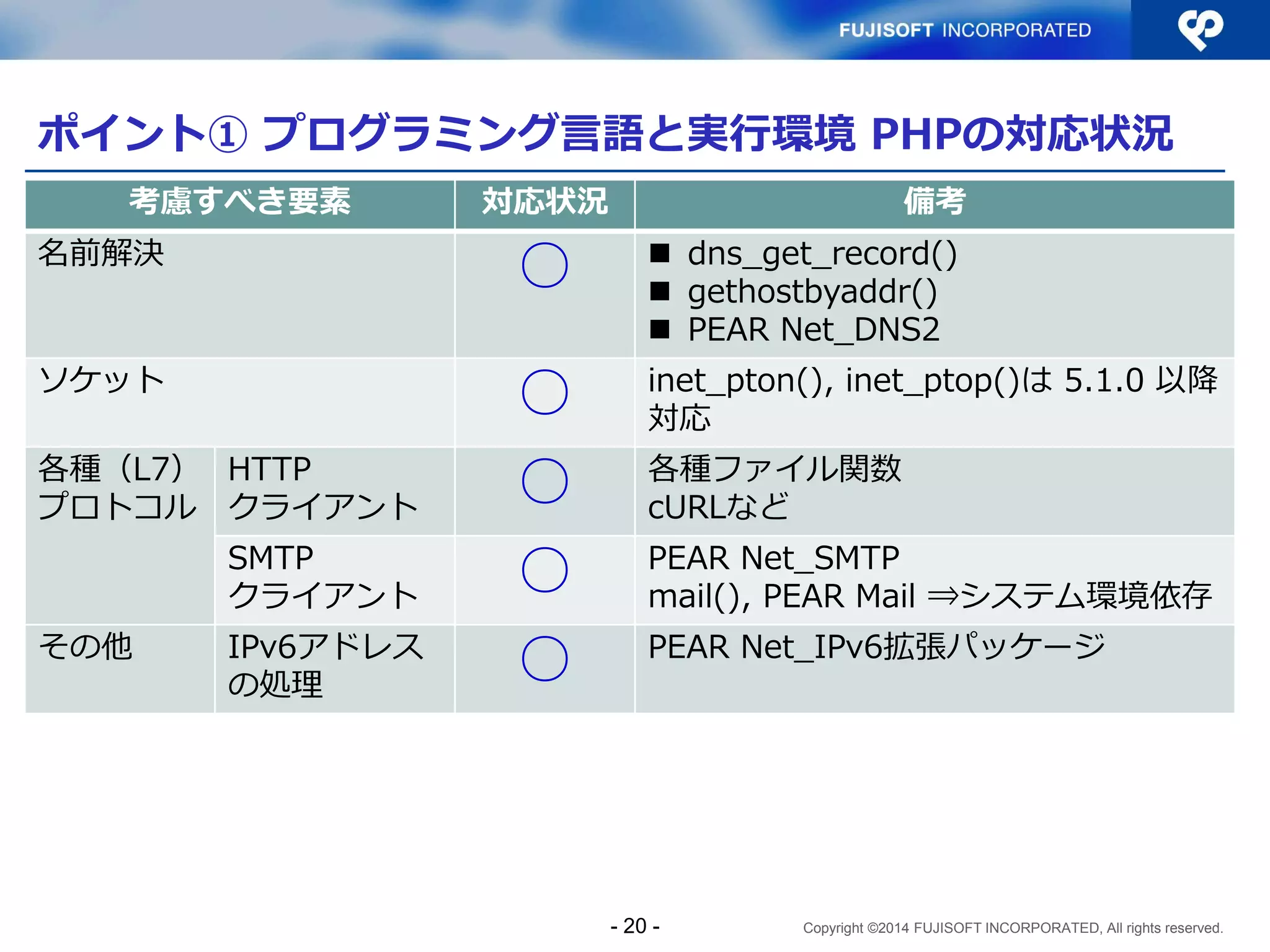 Copyright ©2014 FUJISOFT INCORPORATED, All rights reserved. 
ポイント① プログラミング言語と実行環境 PHPの対応状況 
考慮すべき要素 
対応状況 
備考 
名前解決 
○ 
dns_get_record() 
gethostbyaddr() 
PEAR Net_DNS2 
ソケット 
○ 
inet_pton(), inet_ptop()は 5.1.0 以降 対応 
各種（L7） プロトコル 
HTTP クライアント 
○ 
各種ファイル関数 cURLなど 
SMTP クライアント 
○ 
PEAR Net_SMTP 
mail(), PEAR Mail ⇒システム環境依存 
その他 
IPv6アドレス の処理 
○ 
PEAR Net_IPv6拡張パッケージ 
- 20 -  