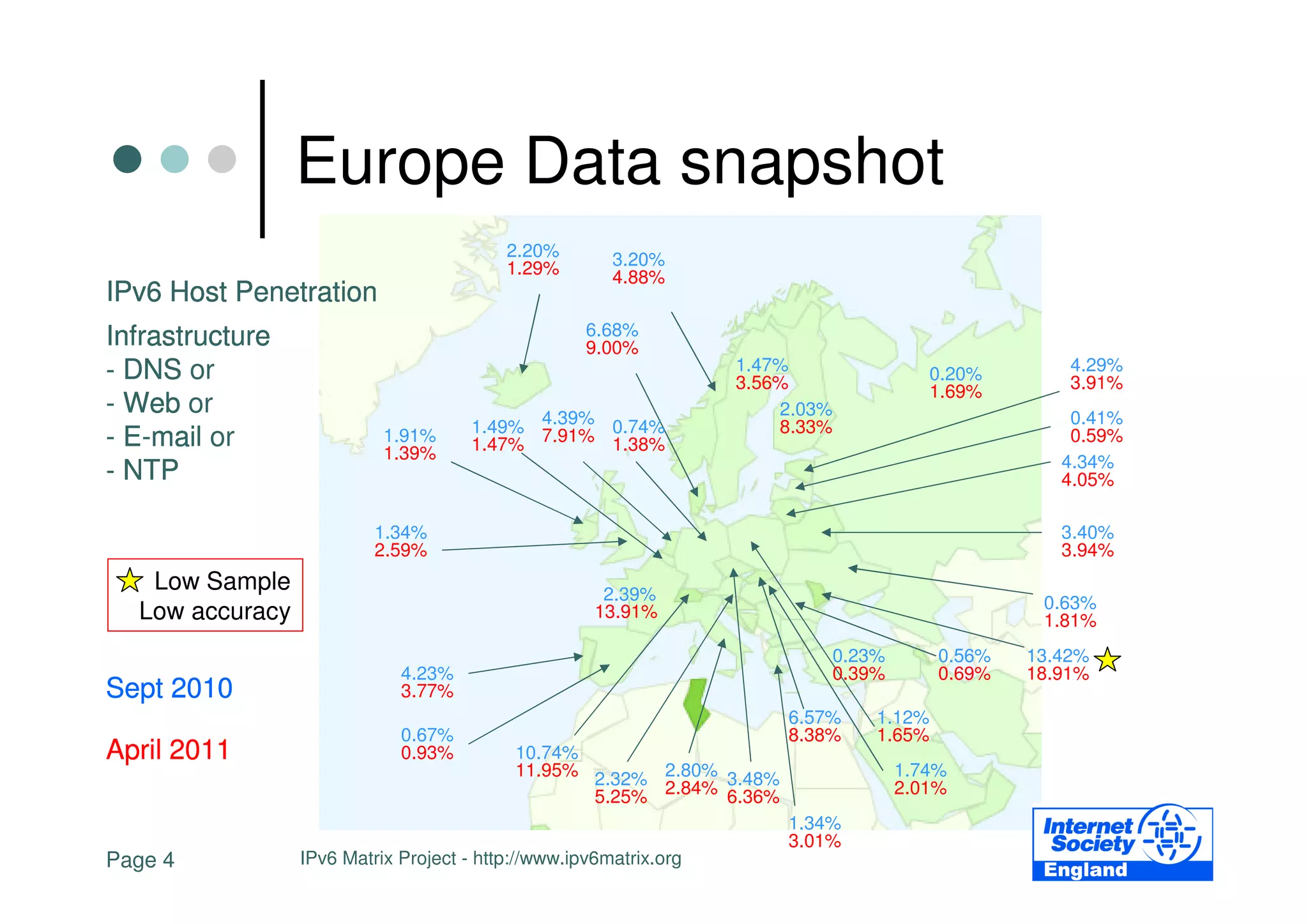 Europe Data snapshot
                                          2.20%        3.20%
                                          1.29%        4.88%
IPv6 Host Penetration
Infrastructure
                              Europe Map + figures  6.68%
                                                    9.00%
- DNS or                                                           1.47%                               4.29%

- Web or
                              (Web+NTP / WEB only)                 3.56%
                                                                       2.03%
                                                                                           0.20%
                                                                                           1.69%       3.91%

                                      1.49% 4.39% 0.74%                8.33%                           0.41%
- E-mail or                1.91%
                           1.39%      1.47% 7.91% 1.38%                                                0.59%
                                                                                                      4.34%
- NTP                                                                                                 4.05%

                          1.34%                                                                       3.40%
                          2.59%                                                                       3.94%
   Low Sample                                         2.39%                                         0.63%
  Low accuracy                                       13.91%                                         1.81%
                                                                               0.23%       0.56%   13.42%
                             4.23%                                             0.39%       0.69%   18.91%
Sept 2010                    3.77%
                                                                       6.57%       1.12%
                             0.67%                                     8.38%       1.65%
April 2011                   0.93%         10.74%
                                           11.95% 2.32% 2.80% 3.48%                    1.74%
                                                  5.25% 2.84% 6.36%                    2.01%
                                                                       1.34%
                                                                       3.01%
Page 4           IPv6 Matrix Project - http://www.ipv6matrix.org
 