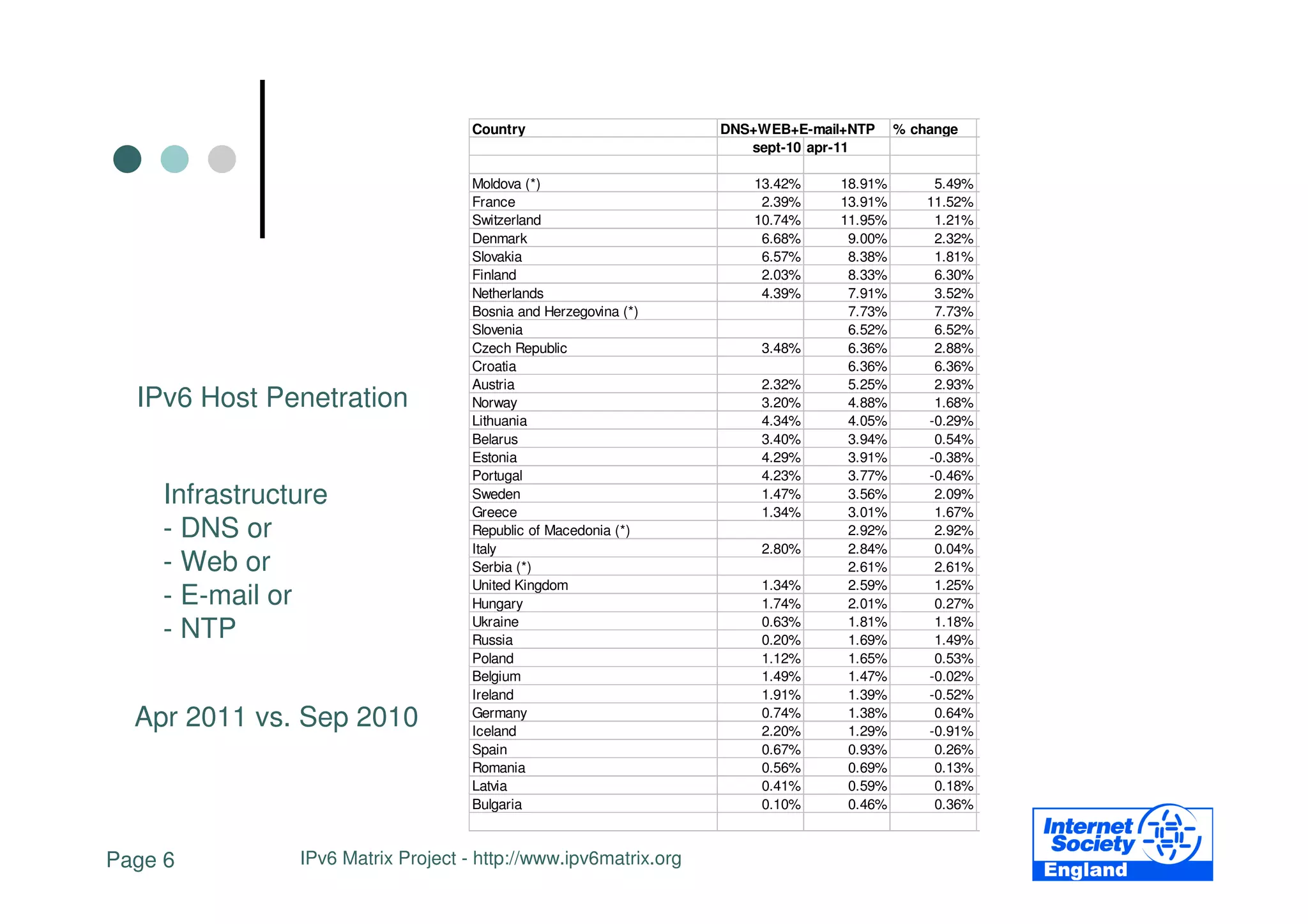 Country                      DNS+WEB+E-mail+NTP     % change
                                                                    sept-10 apr-11

                                    Moldova (*)                     13.42%     18.91%        5.49%
                                    France                           2.39%     13.91%       11.52%
                                    Switzerland                     10.74%     11.95%        1.21%
                                    Denmark                          6.68%      9.00%        2.32%
                                    Slovakia                         6.57%      8.38%        1.81%
                                    Finland                          2.03%      8.33%        6.30%
                                    Netherlands                      4.39%      7.91%        3.52%
                                    Bosnia and Herzegovina (*)                  7.73%        7.73%
                                    Slovenia                                    6.52%        6.52%
                                    Czech Republic                   3.48%      6.36%        2.88%
                                    Croatia                                     6.36%        6.36%
                                    Austria                          2.32%      5.25%        2.93%
  IPv6 Host Penetration             Norway                           3.20%      4.88%        1.68%
                                    Lithuania                        4.34%      4.05%       -0.29%
                                    Belarus                          3.40%      3.94%        0.54%
                                    Estonia                          4.29%      3.91%       -0.38%
                                    Portugal                         4.23%      3.77%       -0.46%
    Infrastructure                  Sweden
                                    Greece
                                                                     1.47%
                                                                     1.34%
                                                                                3.56%
                                                                                3.01%
                                                                                             2.09%
                                                                                             1.67%
    - DNS or                        Republic of Macedonia (*)                   2.92%        2.92%
                                    Italy                            2.80%      2.84%        0.04%
    - Web or                        Serbia (*)                                  2.61%        2.61%
                                    United Kingdom                   1.34%      2.59%        1.25%
    - E-mail or                     Hungary                          1.74%      2.01%        0.27%
                                    Ukraine                          0.63%      1.81%        1.18%
    - NTP                           Russia                           0.20%      1.69%        1.49%
                                    Poland                           1.12%      1.65%        0.53%
                                    Belgium                          1.49%      1.47%       -0.02%
                                    Ireland                          1.91%      1.39%       -0.52%
  Apr 2011 vs. Sep 2010             Germany
                                    Iceland
                                                                     0.74%
                                                                     2.20%
                                                                                1.38%
                                                                                1.29%
                                                                                             0.64%
                                                                                            -0.91%
                                    Spain                            0.67%      0.93%        0.26%
                                    Romania                          0.56%      0.69%        0.13%
                                    Latvia                           0.41%      0.59%        0.18%
                                    Bulgaria                         0.10%      0.46%        0.36%



Page 6         IPv6 Matrix Project - http://www.ipv6matrix.org
 