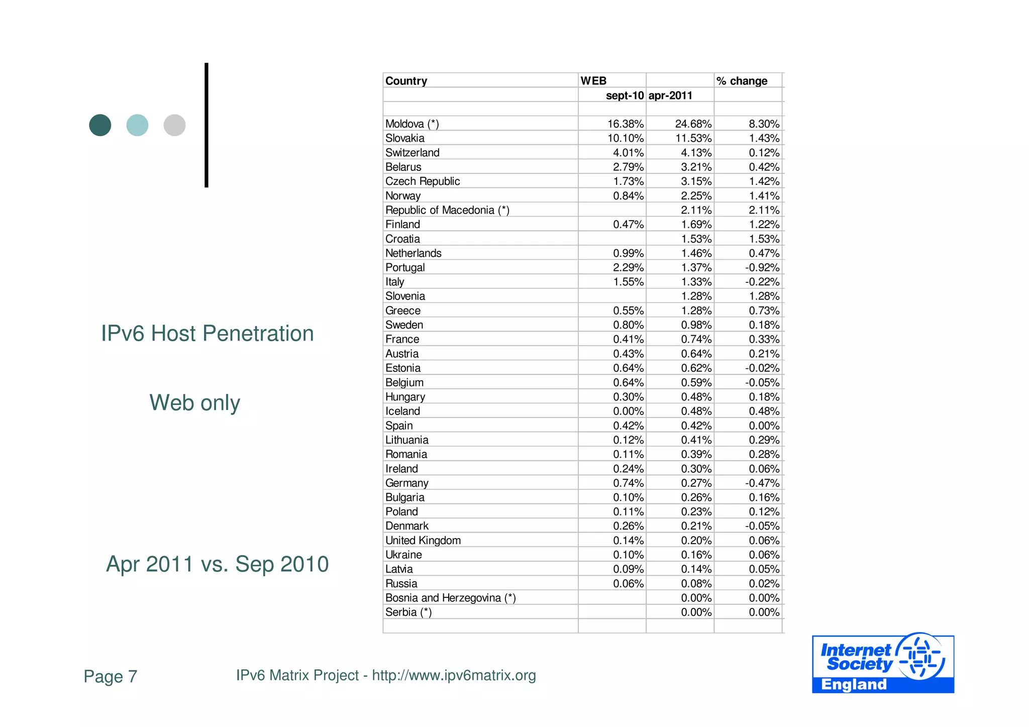 Country                      WEB                     % change
                                                                       sept-10 apr-2011

                                       Moldova (*)                      16.38%     24.68%        8.30%
                                       Slovakia                         10.10%     11.53%        1.43%
                                       Switzerland                       4.01%      4.13%        0.12%
                                       Belarus                           2.79%      3.21%        0.42%
                                       Czech Republic                    1.73%      3.15%        1.42%
                                       Norway                            0.84%      2.25%        1.41%
                                       Republic of Macedonia (*)                    2.11%        2.11%
                                       Finland                           0.47%      1.69%        1.22%
                                       Croatia                                      1.53%        1.53%
                                       Netherlands                       0.99%      1.46%        0.47%
                                       Portugal                          2.29%      1.37%       -0.92%
                                       Italy                             1.55%      1.33%       -0.22%
                                       Slovenia                                     1.28%        1.28%
                                       Greece                            0.55%      1.28%        0.73%
                                       Sweden                            0.80%      0.98%        0.18%
 IPv6 Host Penetration                 France                            0.41%      0.74%        0.33%
                                       Austria                           0.43%      0.64%        0.21%
                                       Estonia                           0.64%      0.62%       -0.02%
                                       Belgium                           0.64%      0.59%       -0.05%
                                       Hungary                           0.30%      0.48%        0.18%
         Web only                      Iceland                           0.00%      0.48%        0.48%
                                       Spain                             0.42%      0.42%        0.00%
                                       Lithuania                         0.12%      0.41%        0.29%
                                       Romania                           0.11%      0.39%        0.28%
                                       Ireland                           0.24%      0.30%        0.06%
                                       Germany                           0.74%      0.27%       -0.47%
                                       Bulgaria                          0.10%      0.26%        0.16%
                                       Poland                            0.11%      0.23%        0.12%
                                       Denmark                           0.26%      0.21%       -0.05%
                                       United Kingdom                    0.14%      0.20%        0.06%
                                       Ukraine                           0.10%      0.16%        0.06%
  Apr 2011 vs. Sep 2010                Latvia                            0.09%      0.14%        0.05%
                                       Russia                            0.06%      0.08%        0.02%
                                       Bosnia and Herzegovina (*)                   0.00%        0.00%
                                       Serbia (*)                                   0.00%        0.00%




Page 7          IPv6 Matrix Project - http://www.ipv6matrix.org
 