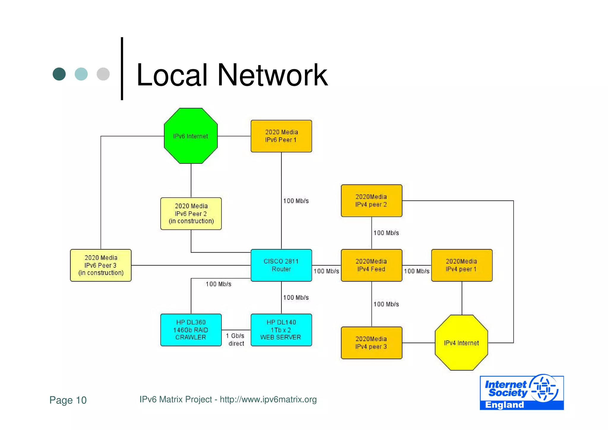 Local Network




Page 10   IPv6 Matrix Project - http://www.ipv6matrix.org
 