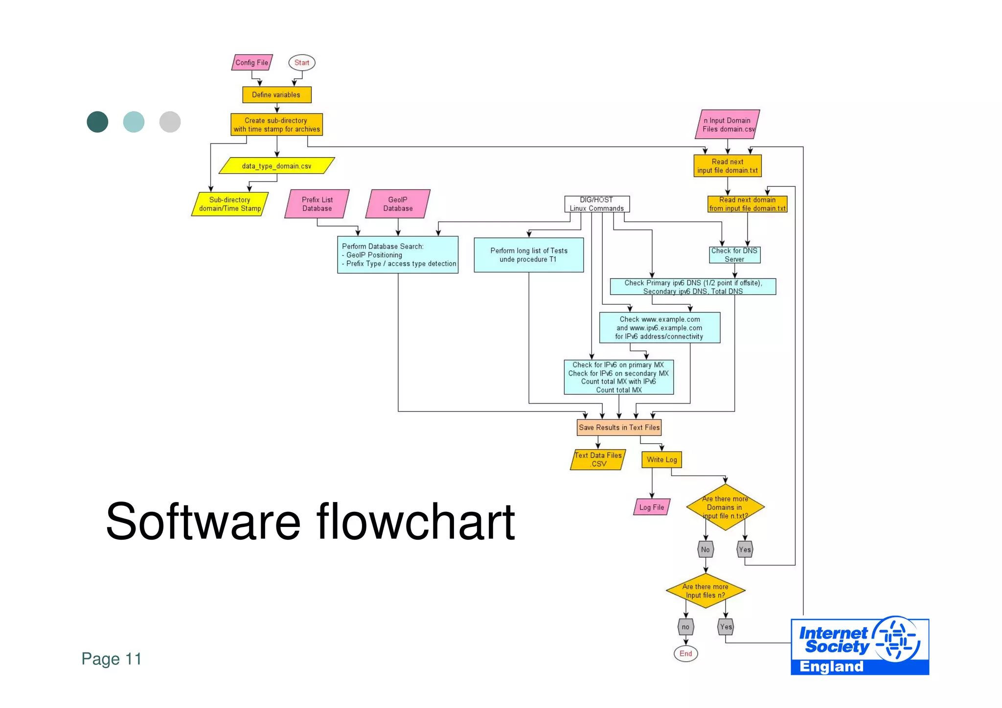 Software flowchart

Page 11   IPv6 Matrix Project - http://www.ipv6matrix.org
 