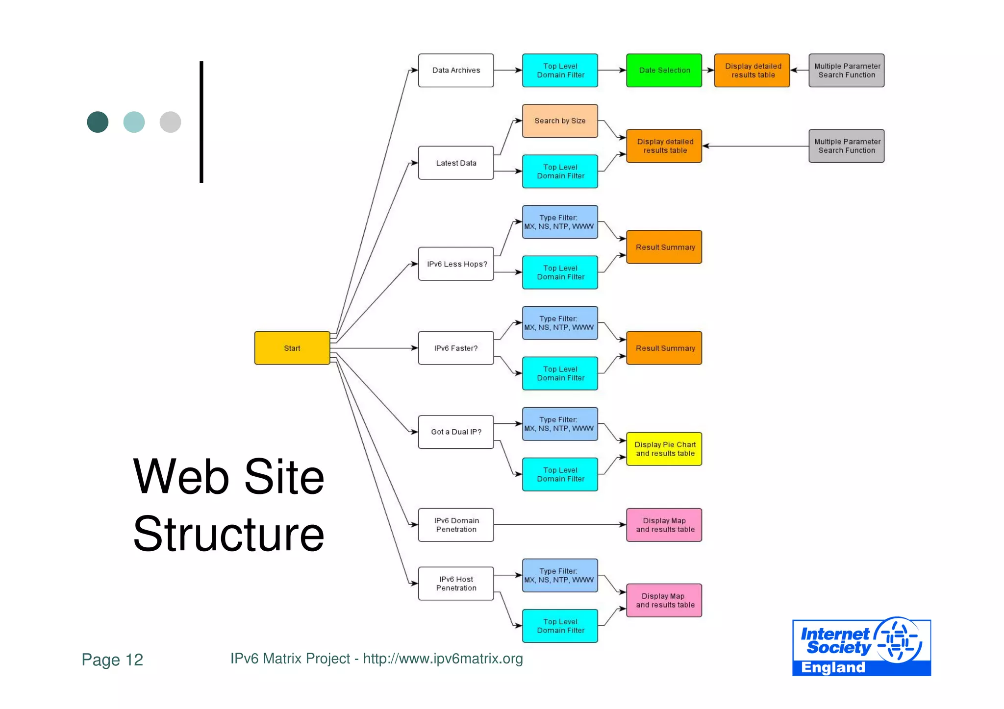 Web Site
     Structure

Page 12   IPv6 Matrix Project - http://www.ipv6matrix.org
 