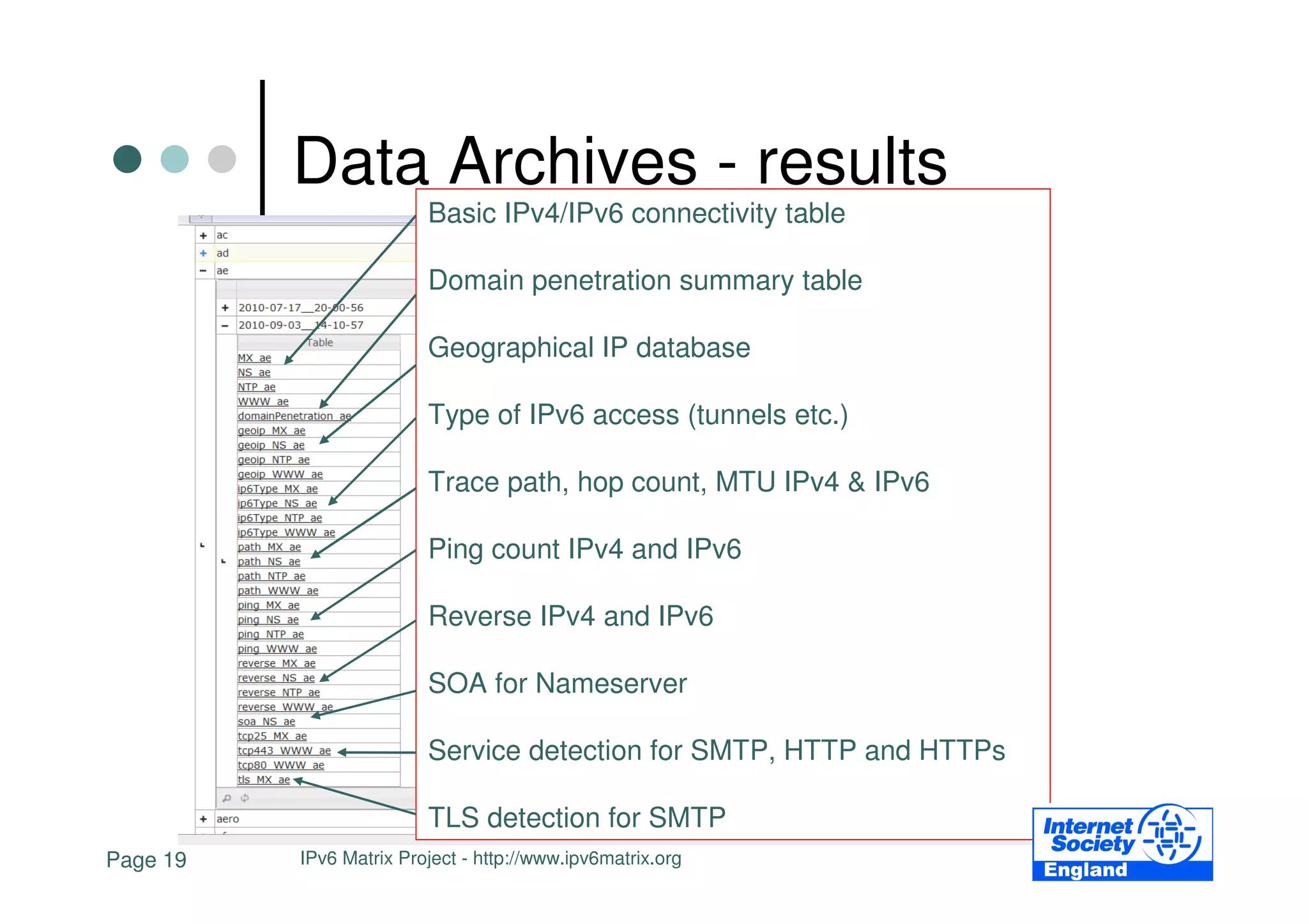 Data Archives - results
                         Basic IPv4/IPv6 connectivity table

                         Domain penetration summary table

                         Geographical IP database

                         Type of IPv6 access (tunnels etc.)

                         Trace path, hop count, MTU IPv4 & IPv6

                         Ping count IPv4 and IPv6

                         Reverse IPv4 and IPv6

                         SOA for Nameserver

                         Service detection for SMTP, HTTP and HTTPs

                         TLS detection for SMTP
Page 19   IPv6 Matrix Project - http://www.ipv6matrix.org
 