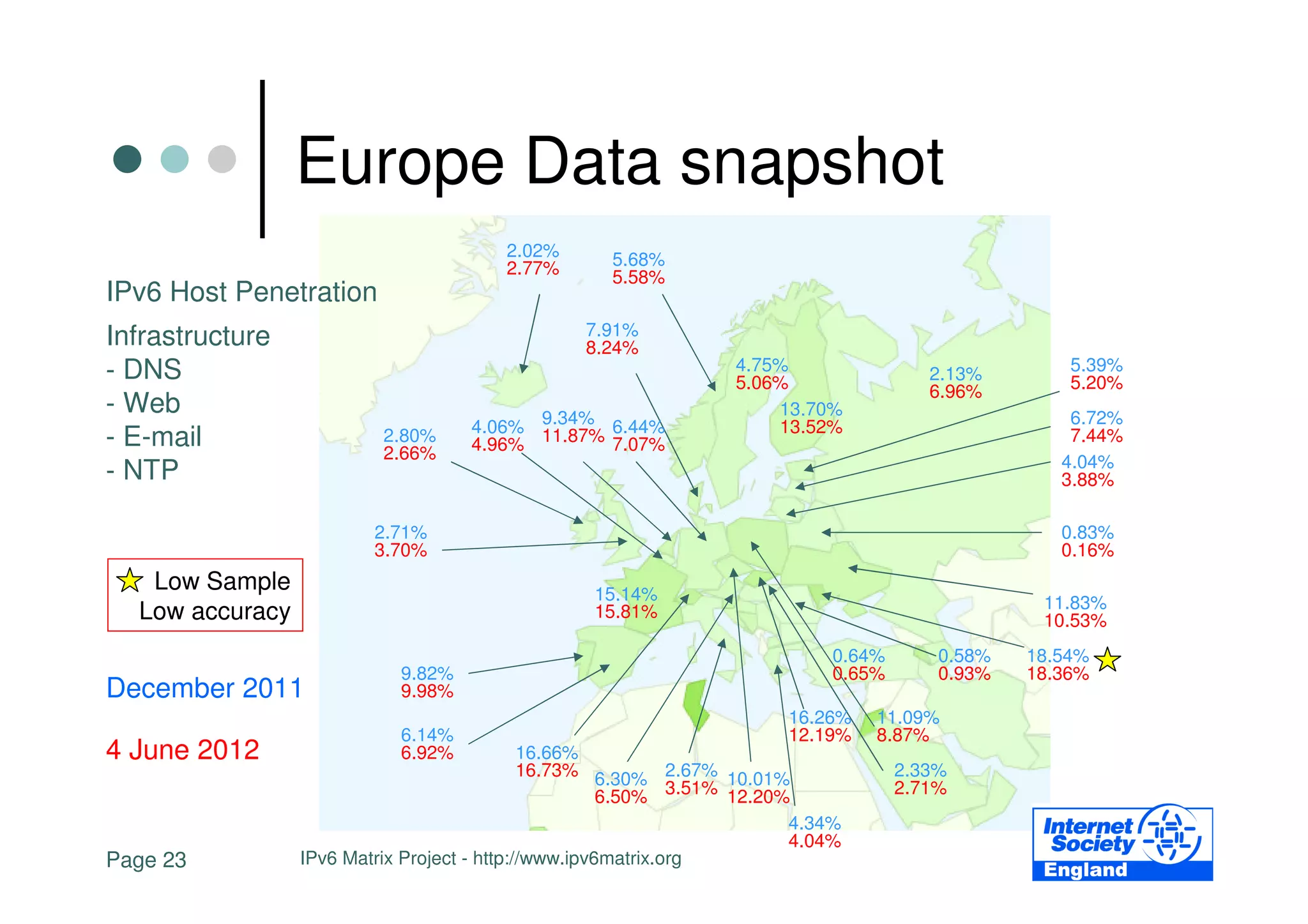 Europe Data snapshot
                                       2.02%       5.68%
                                       2.77%       5.58%
IPv6 Host Penetration
Infrastructure                                  7.91%
                                                8.24%
- DNS                                                            4.75%                 2.13%        5.39%
                                                                 5.06%                 6.96%        5.20%
- Web                                                                13.70%
                                    4.06% 9.34% 6.44%                13.52%                         6.72%
- E-mail                  2.80%
                          2.66%     4.96% 11.87% 7.07%                                              7.44%
                                                                                                   4.04%
- NTP                                                                                              3.88%

                         2.71%                                                                     0.83%
                         3.70%                                                                     0.16%
   Low Sample                                    15.14%                                          11.83%
  Low accuracy                                   15.81%                                          10.53%
                                                                            0.64%       0.58%   18.54%
                            9.82%                                           0.65%       0.93%   18.36%
December 2011               9.98%
                                                                       16.26%   11.09%
                            6.14%                                      12.19%   8.87%
4 June 2012                 6.92%            16.66%
                                             16.73% 6.30% 2.67% 10.01%              2.33%
                                                      6.50% 3.51% 12.20%            2.71%
                                                                        4.34%
                                                                        4.04%
Page 23          IPv6 Matrix Project - http://www.ipv6matrix.org
 