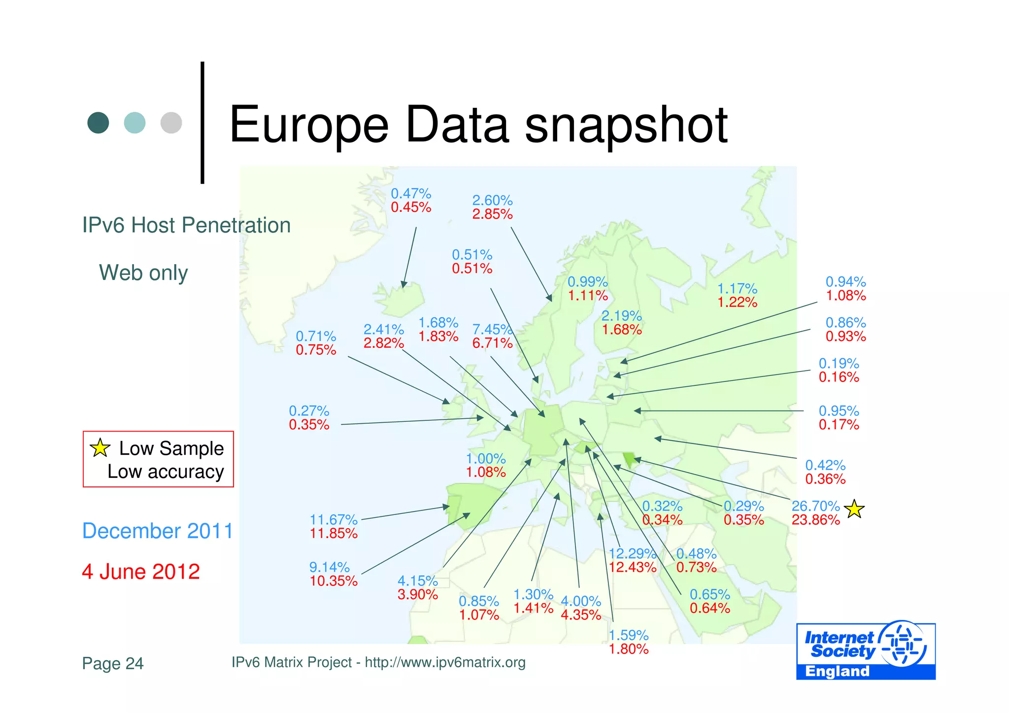 Europe Data snapshot
                                          0.47%        2.60%
                                          0.45%        2.85%
IPv6 Host Penetration
                                                    0.51%
 Web only                                           0.51%
                                                                   0.99%                   1.17%       0.94%
                                                                   1.11%                   1.22%       1.08%
                                                                       2.19%
                           0.71%      2.41% 1.68% 7.45%                1.68%                           0.86%
                           0.75%      2.82% 1.83% 6.71%                                                0.93%
                                                                                                      0.19%
                                                                                                      0.16%

                          0.27%                                                                       0.95%
                          0.35%                                                                       0.17%
   Low Sample                                         1.00%                                         0.42%
  Low accuracy                                        1.08%                                         0.36%
                                                                               0.32%       0.29%   26.70%
                             11.67%                                            0.34%       0.35%   23.86%
December 2011                11.85%
                                                                         12.29%    0.48%
4 June 2012                  9.14%                                       12.43%    0.73%
                             10.35%        4.15%
                                           3.90%     0.85% 1.30% 4.00%                 0.65%
                                                     1.07% 1.41% 4.35%                 0.64%
                                                                         1.59%
                                                                         1.80%
Page 24          IPv6 Matrix Project - http://www.ipv6matrix.org
 