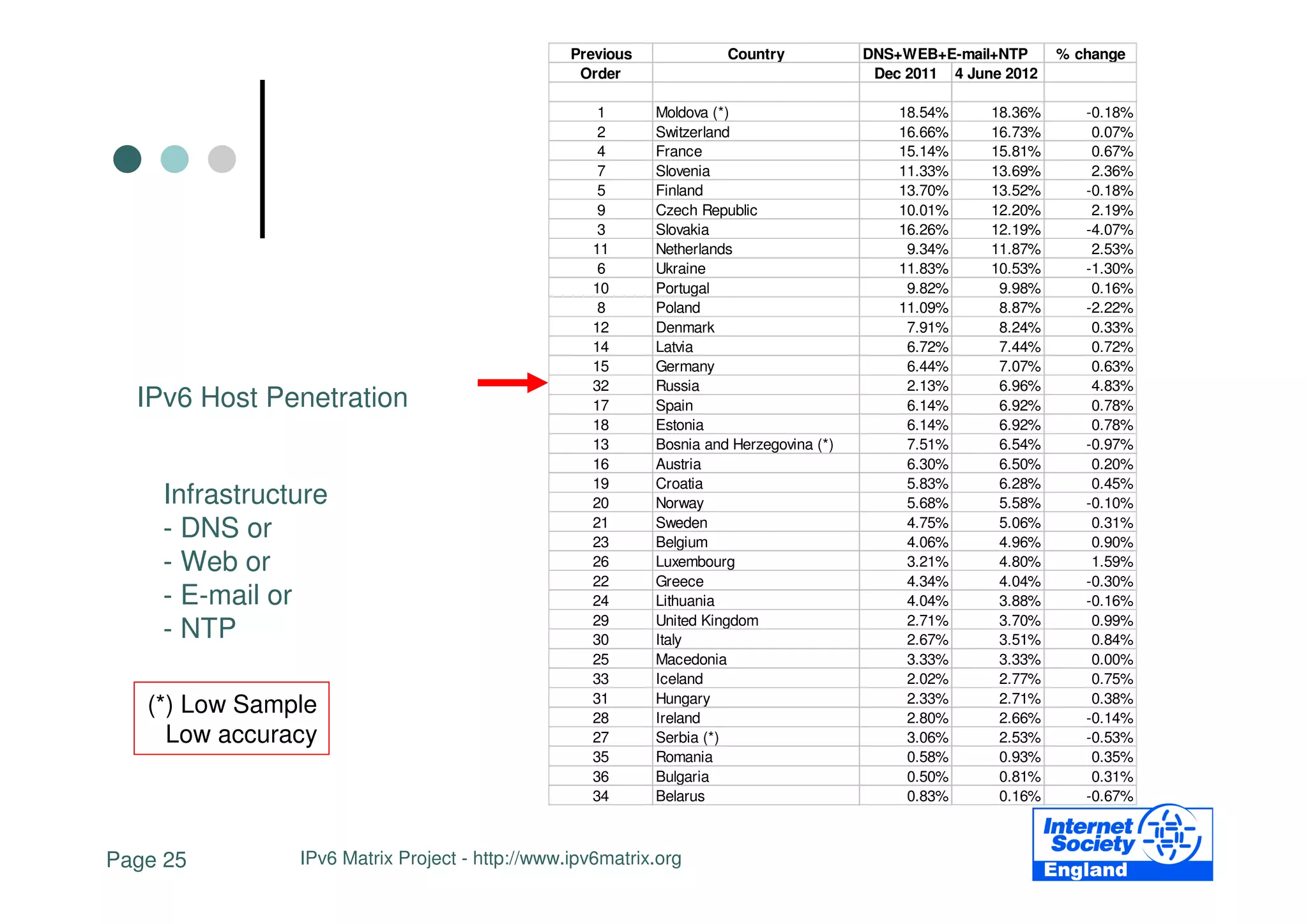 Previous             Country            DNS+WEB+E-mail+NTP      % change
                                                 Order                                   Dec 2011 4 June 2012

                                                    1      Moldova (*)                      18.54%     18.36%      -0.18%
                                                    2      Switzerland                      16.66%     16.73%       0.07%
                                                    4      France                           15.14%     15.81%       0.67%
                                                    7      Slovenia                         11.33%     13.69%       2.36%
                                                    5      Finland                          13.70%     13.52%      -0.18%
                                                    9      Czech Republic                   10.01%     12.20%       2.19%
                                                    3      Slovakia                         16.26%     12.19%      -4.07%
                                                   11      Netherlands                       9.34%     11.87%       2.53%
                                                    6      Ukraine                          11.83%     10.53%      -1.30%
                                                   10      Portugal                          9.82%      9.98%       0.16%
                                                    8      Poland                           11.09%      8.87%      -2.22%
                                                   12      Denmark                           7.91%      8.24%       0.33%
                                                   14      Latvia                            6.72%      7.44%       0.72%
                                                   15      Germany                           6.44%      7.07%       0.63%
                                                   32      Russia                            2.13%      6.96%       4.83%
  IPv6 Host Penetration                            17      Spain                             6.14%      6.92%       0.78%
                                                   18      Estonia                           6.14%      6.92%       0.78%
                                                   13      Bosnia and Herzegovina (*)        7.51%      6.54%      -0.97%
                                                   16      Austria                           6.30%      6.50%       0.20%
                                                   19      Croatia                           5.83%      6.28%       0.45%
    Infrastructure                                 20      Norway                            5.68%      5.58%      -0.10%
    - DNS or                                       21
                                                   23
                                                           Sweden
                                                           Belgium
                                                                                             4.75%
                                                                                             4.06%
                                                                                                        5.06%
                                                                                                        4.96%
                                                                                                                    0.31%
                                                                                                                    0.90%
    - Web or                                       26      Luxembourg                        3.21%      4.80%       1.59%
                                                   22      Greece                            4.34%      4.04%      -0.30%
    - E-mail or                                    24      Lithuania                         4.04%      3.88%      -0.16%
                                                   29      United Kingdom                    2.71%      3.70%       0.99%
    - NTP                                          30      Italy                             2.67%      3.51%       0.84%
                                                   25      Macedonia                         3.33%      3.33%       0.00%
                                                   33      Iceland                           2.02%      2.77%       0.75%
                                                   31      Hungary                           2.33%      2.71%       0.38%
   (*) Low Sample                                  28      Ireland                           2.80%      2.66%      -0.14%
     Low accuracy                                  27      Serbia (*)                        3.06%      2.53%      -0.53%
                                                   35      Romania                           0.58%      0.93%       0.35%
                                                   36      Bulgaria                          0.50%      0.81%       0.31%
                                                   34      Belarus                           0.83%      0.16%      -0.67%



Page 25        IPv6 Matrix Project - http://www.ipv6matrix.org
 