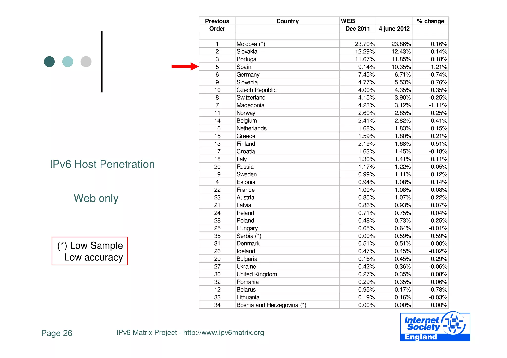 Previous                 Country        WEB                        % change
                                              Order                                   Dec 2011    4 june 2012

                                                1       Moldova (*)                      23.70%       23.86%        0.16%
                                                2       Slovakia                         12.29%       12.43%        0.14%
                                                3       Portugal                         11.67%       11.85%        0.18%
                                                5       Spain                             9.14%       10.35%        1.21%
                                                6       Germany                           7.45%        6.71%       -0.74%
                                                9       Slovenia                          4.77%        5.53%        0.76%
                                                10      Czech Republic                    4.00%        4.35%        0.35%
                                                8       Switzerland                       4.15%        3.90%       -0.25%
                                                7       Macedonia                         4.23%        3.12%       -1.11%
                                                11      Norway                            2.60%        2.85%        0.25%
                                                14      Belgium                           2.41%        2.82%        0.41%
                                                16      Netherlands                       1.68%        1.83%        0.15%
                                                15      Greece                            1.59%        1.80%        0.21%
                                                13      Finland                           2.19%        1.68%       -0.51%
                                                17      Croatia                           1.63%        1.45%       -0.18%
                                                18      Italy                             1.30%        1.41%        0.11%
 IPv6 Host Penetration                          20      Russia                            1.17%        1.22%        0.05%
                                                19      Sweden                            0.99%        1.11%        0.12%
                                                4       Estonia                           0.94%        1.08%        0.14%
                                                22      France                            1.00%        1.08%        0.08%
          Web only                              23
                                                21
                                                        Austria
                                                        Latvia
                                                                                          0.85%
                                                                                          0.86%
                                                                                                       1.07%
                                                                                                       0.93%
                                                                                                                    0.22%
                                                                                                                    0.07%
                                                24      Ireland                           0.71%        0.75%        0.04%
                                                28      Poland                            0.48%        0.73%        0.25%
                                                25      Hungary                           0.65%        0.64%       -0.01%
                                                35      Serbia (*)                        0.00%        0.59%        0.59%
                                                31      Denmark                           0.51%        0.51%        0.00%
   (*) Low Sample                               26      Iceland                           0.47%        0.45%       -0.02%
     Low accuracy                               29      Bulgaria                          0.16%        0.45%        0.29%
                                                27      Ukraine                           0.42%        0.36%       -0.06%
                                                30      United Kingdom                    0.27%        0.35%        0.08%
                                                32      Romania                           0.29%        0.35%        0.06%
                                                12      Belarus                           0.95%        0.17%       -0.78%
                                                33      Lithuania                         0.19%        0.16%       -0.03%
                                                34      Bosnia and Herzegovina (*)        0.00%        0.00%        0.00%



Page 26          IPv6 Matrix Project - http://www.ipv6matrix.org
 