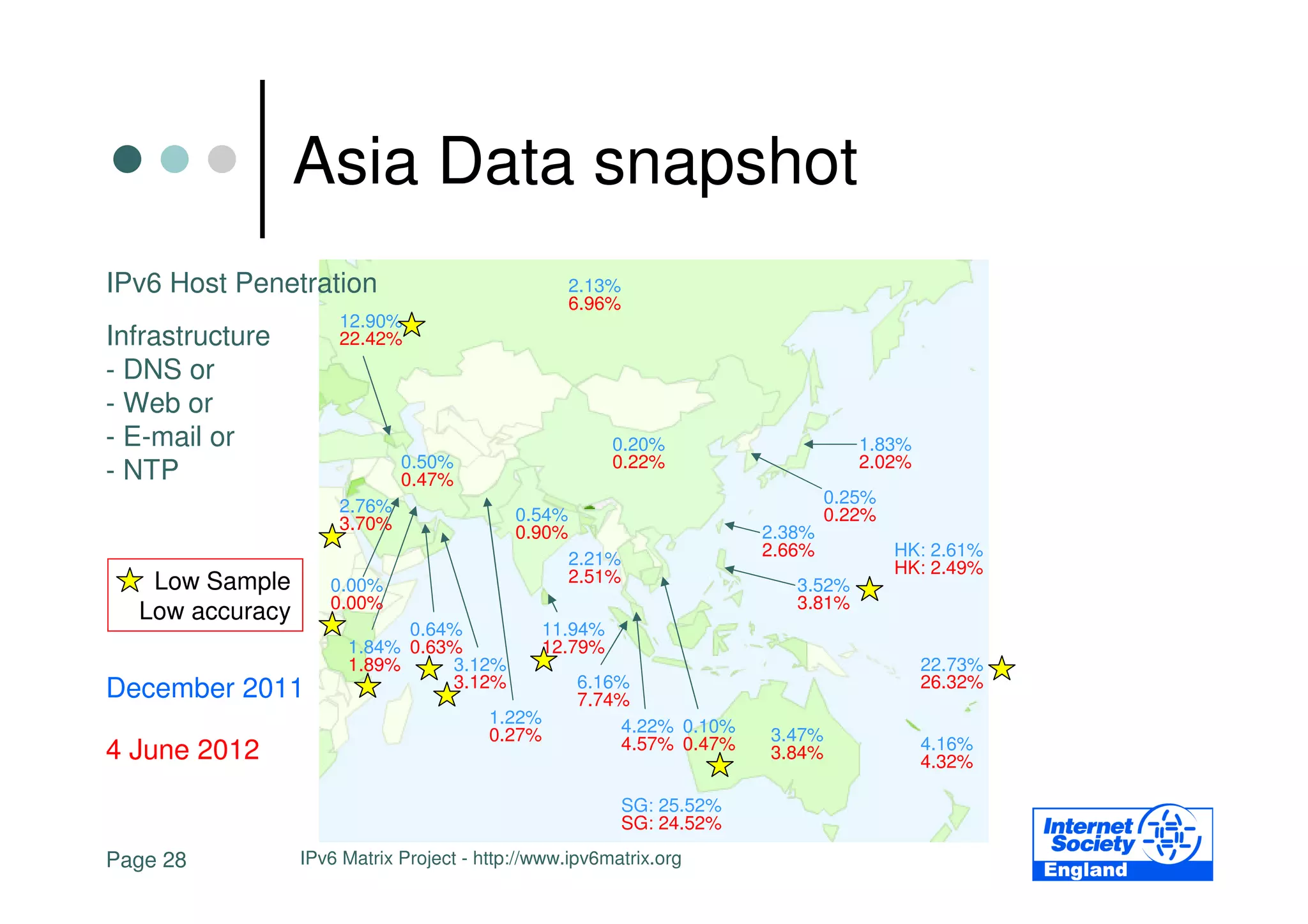 Asia Data snapshot
IPv6 Host Penetration                              2.13%
                                                   6.96%
                     12.90%
Infrastructure       22.42%
- DNS or
- Web or
- E-mail or                                              0.20%                     1.83%
                             0.50%                       0.22%                     2.02%
- NTP                        0.47%
                     2.76%                                                      0.25%
                     3.70%                 0.54%                                0.22%
                                           0.90%                        2.38%
                                                   2.21%                2.66%           HK: 2.61%
                                                   2.51%                                HK: 2.49%
   Low Sample       0.00%                                                  3.52%
                    0.00%                                                  3.81%
  Low accuracy
                            0.64%               11.94%
                      1.84% 0.63%               12.79%
                      1.89%     3.12%                                                      22.73%
December 2011                   3.12%              6.16%                                   26.32%
                                                   7.74%
                                        1.22%          4.22% 0.10%
                                        0.27%          4.57% 0.47%      3.47%              4.16%
4 June 2012                                                             3.84%              4.32%

                                                           SG: 25.52%
                                                           SG: 24.52%

Page 28          IPv6 Matrix Project - http://www.ipv6matrix.org
 