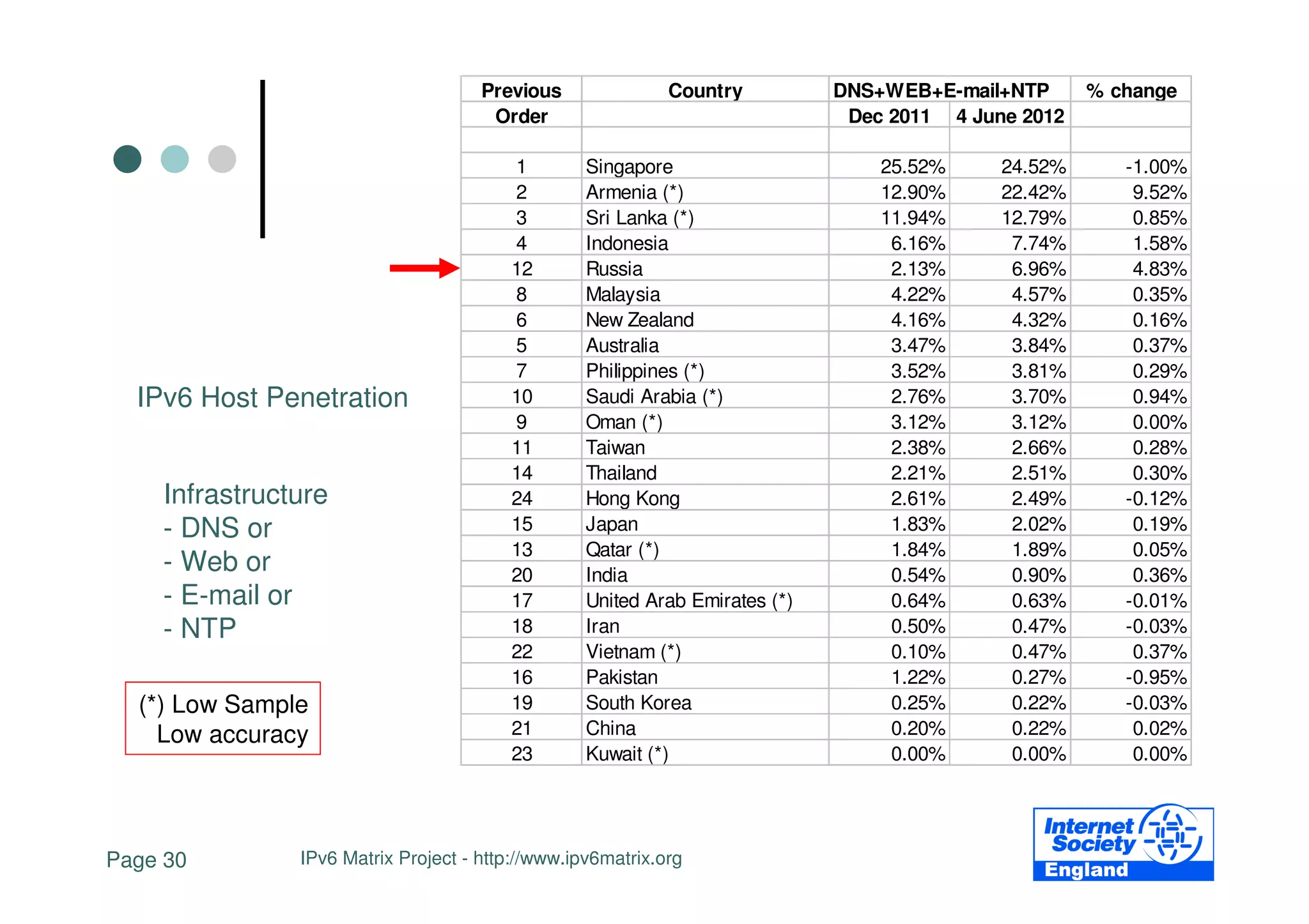 Previous               Country          DNS+WEB+E-mail+NTP      % change
                                      Order                                   Dec 2011 4 June 2012

                                        1         Singapore                      25.52%     24.52%      -1.00%
                                        2         Armenia (*)                    12.90%     22.42%       9.52%
                                        3         Sri Lanka (*)                  11.94%     12.79%       0.85%
                                        4         Indonesia                       6.16%      7.74%       1.58%
                                        12        Russia                          2.13%      6.96%       4.83%
                                        8         Malaysia                        4.22%      4.57%       0.35%
                                        6         New Zealand                     4.16%      4.32%       0.16%
                                        5         Australia                       3.47%      3.84%       0.37%
                                        7         Philippines (*)                 3.52%      3.81%       0.29%
  IPv6 Host Penetration                 10        Saudi Arabia (*)                2.76%      3.70%       0.94%
                                        9         Oman (*)                        3.12%      3.12%       0.00%
                                        11        Taiwan                          2.38%      2.66%       0.28%
                                        14        Thailand                        2.21%      2.51%       0.30%
    Infrastructure                      24        Hong Kong                       2.61%      2.49%      -0.12%
    - DNS or                            15        Japan                           1.83%      2.02%       0.19%
                                        13        Qatar (*)                       1.84%      1.89%       0.05%
    - Web or                            20        India                           0.54%      0.90%       0.36%
    - E-mail or                         17        United Arab Emirates (*)        0.64%      0.63%      -0.01%
    - NTP                               18        Iran                            0.50%      0.47%      -0.03%
                                        22        Vietnam (*)                     0.10%      0.47%       0.37%
                                        16        Pakistan                        1.22%      0.27%      -0.95%
  (*) Low Sample                        19        South Korea                     0.25%      0.22%      -0.03%
    Low accuracy                        21        China                           0.20%      0.22%       0.02%
                                        23        Kuwait (*)                      0.00%      0.00%       0.00%




Page 30        IPv6 Matrix Project - http://www.ipv6matrix.org
 