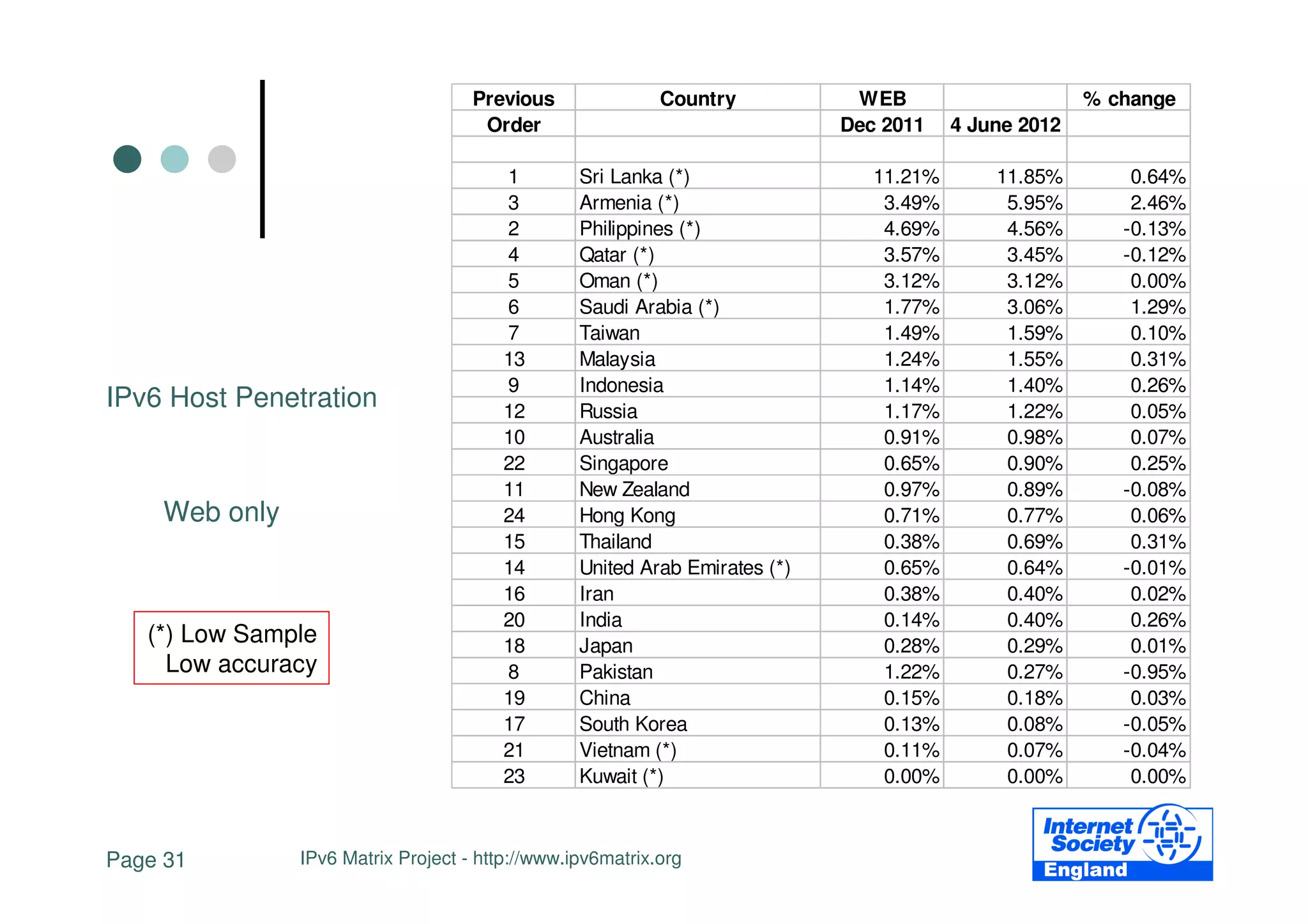 Previous               Country           WEB                      % change
                                     Order                                  Dec 2011    4 June 2012

                                        1        Sri Lanka (*)                 11.21%       11.85%        0.64%
                                        3        Armenia (*)                    3.49%        5.95%        2.46%
                                        2        Philippines (*)                4.69%        4.56%       -0.13%
                                        4        Qatar (*)                      3.57%        3.45%       -0.12%
                                        5        Oman (*)                       3.12%        3.12%        0.00%
                                        6        Saudi Arabia (*)               1.77%        3.06%        1.29%
                                        7        Taiwan                         1.49%        1.59%        0.10%
                                        13       Malaysia                       1.24%        1.55%        0.31%
                                        9        Indonesia                      1.14%        1.40%        0.26%
IPv6 Host Penetration                   12       Russia                         1.17%        1.22%        0.05%
                                        10       Australia                      0.91%        0.98%        0.07%
                                        22       Singapore                      0.65%        0.90%        0.25%
                                        11       New Zealand                    0.97%        0.89%       -0.08%
    Web only                            24       Hong Kong                      0.71%        0.77%        0.06%
                                        15       Thailand                       0.38%        0.69%        0.31%
                                        14       United Arab Emirates (*)       0.65%        0.64%       -0.01%
                                        16       Iran                           0.38%        0.40%        0.02%
                                        20       India                          0.14%        0.40%        0.26%
   (*) Low Sample                       18       Japan                          0.28%        0.29%        0.01%
     Low accuracy                       8        Pakistan                       1.22%        0.27%       -0.95%
                                        19       China                          0.15%        0.18%        0.03%
                                        17       South Korea                    0.13%        0.08%       -0.05%
                                        21       Vietnam (*)                    0.11%        0.07%       -0.04%
                                        23       Kuwait (*)                     0.00%        0.00%        0.00%



Page 31        IPv6 Matrix Project - http://www.ipv6matrix.org
 