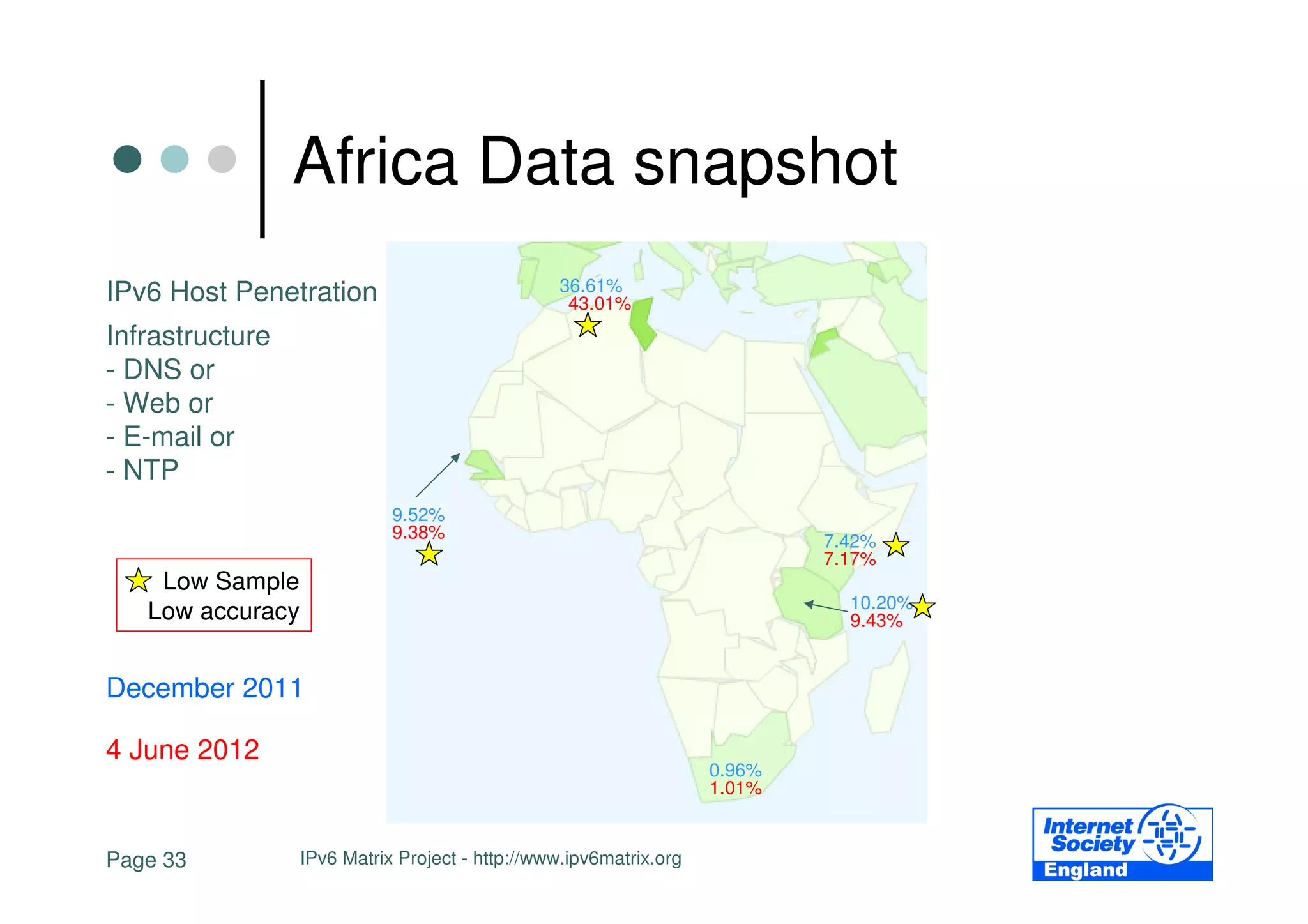 Africa Data snapshot
IPv6 Host Penetration                            36.61%
                                                  43.01%
Infrastructure
- DNS or
- Web or
- E-mail or
- NTP
                             9.52%
                             9.38%                                          7.42%
                                                                            7.17%
    Low Sample
                                                                              10.20%
   Low accuracy                                                               9.43%


December 2011

4 June 2012
                                                                    0.96%
                                                                    1.01%


Page 33           IPv6 Matrix Project - http://www.ipv6matrix.org
 