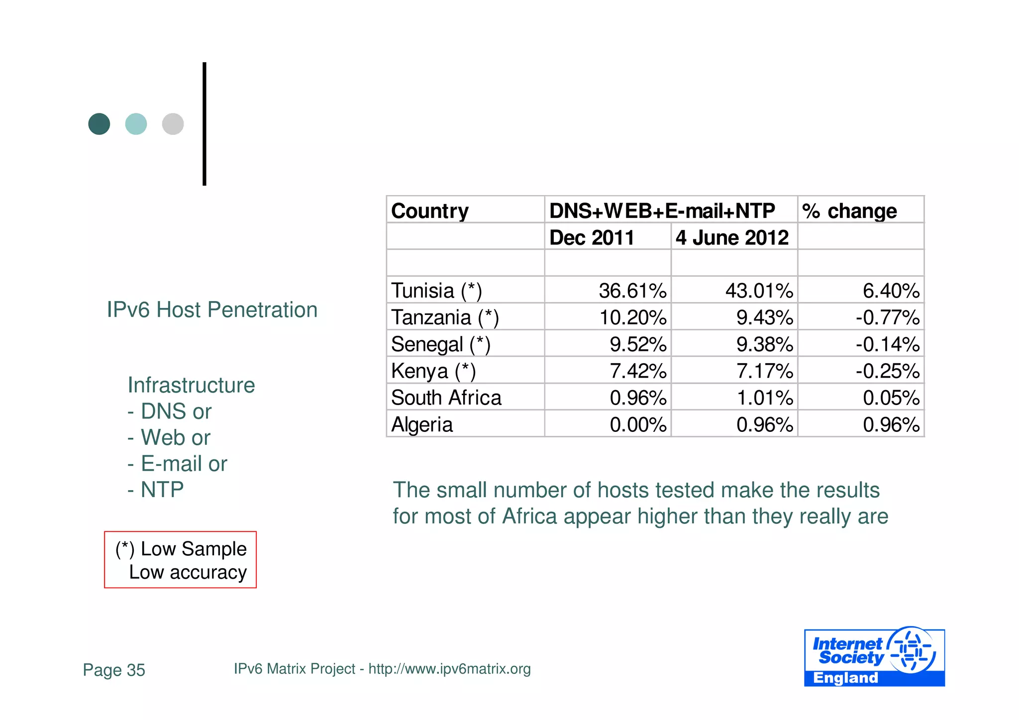 Country                   DNS+WEB+E-mail+NTP % change
                                                                 Dec 2011 4 June 2012

                                       Tunisia (*)                  36.61%    43.01%      6.40%
  IPv6 Host Penetration                Tanzania (*)                 10.20%     9.43%     -0.77%
                                       Senegal (*)                   9.52%     9.38%     -0.14%
                                       Kenya (*)                     7.42%     7.17%     -0.25%
    Infrastructure
                                       South Africa                  0.96%     1.01%      0.05%
    - DNS or
                                       Algeria                       0.00%     0.96%      0.96%
    - Web or
    - E-mail or
    - NTP                               The small number of hosts tested make the results
                                        for most of Africa appear higher than they really are
   (*) Low Sample
     Low accuracy




Page 35        IPv6 Matrix Project - http://www.ipv6matrix.org
 