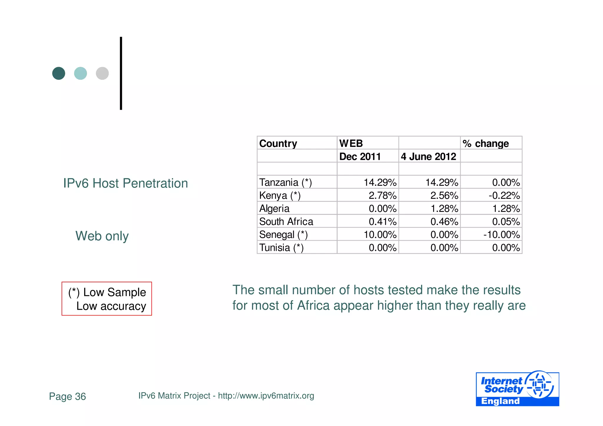 Country           WEB                        % change
                                                                 Dec 2011     4 June 2012

  IPv6 Host Penetration                        Tanzania (*)          14.29%       14.29%         0.00%
                                               Kenya (*)              2.78%        2.56%        -0.22%
                                               Algeria                0.00%        1.28%         1.28%
                                               South Africa           0.41%        0.46%         0.05%
    Web only                                   Senegal (*)           10.00%        0.00%       -10.00%
                                               Tunisia (*)            0.00%        0.00%         0.00%



   (*) Low Sample                       The small number of hosts tested make the results
     Low accuracy                       for most of Africa appear higher than they really are




Page 36        IPv6 Matrix Project - http://www.ipv6matrix.org
 