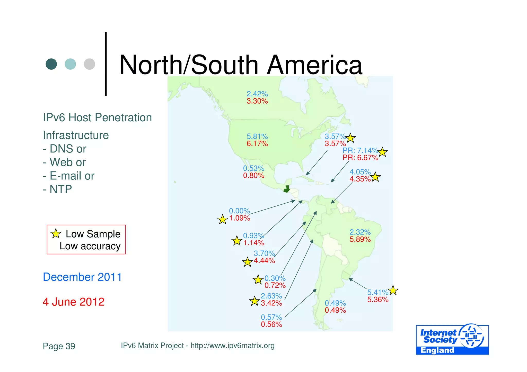 North/South America
                                                        2.42%
                                                        3.30%

IPv6 Host Penetration
Infrastructure                                          5.81%        3.57%
                                                        6.17%        3.57%
- DNS or                                                                 PR: 7.14%
                                                                         PR: 6.67%
- Web or                                               0.53%                 4.05%
- E-mail or                                            0.80%                 4.35%
- NTP
                                                   0.00%
                                                   1.09%

    Low Sample                                         0.93%                 2.32%
                                                       1.14%                 5.89%
   Low accuracy
                                                          3.70%
                                                          4.44%

December 2011                                                0.30%
                                                             0.72%
                                                            2.63%                5.41%
4 June 2012                                                 3.42%    0.49%       5.36%
                                                                     0.49%
                                                            0.57%
                                                            0.56%

Page 39           IPv6 Matrix Project - http://www.ipv6matrix.org
 
