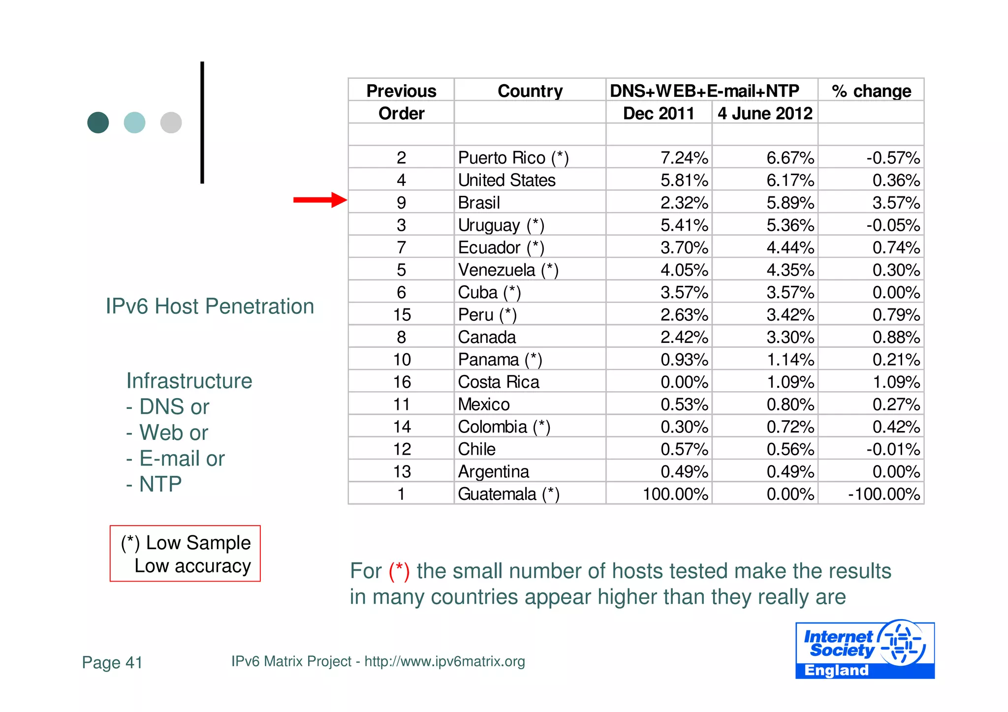 Previous             Country     DNS+WEB+E-mail+NTP      % change
                                     Order                            Dec 2011 4 June 2012

                                        2          Puerto Rico (*)        7.24%      6.67%      -0.57%
                                        4          United States          5.81%      6.17%       0.36%
                                        9          Brasil                 2.32%      5.89%       3.57%
                                        3          Uruguay (*)            5.41%      5.36%      -0.05%
                                        7          Ecuador (*)            3.70%      4.44%       0.74%
                                        5          Venezuela (*)          4.05%      4.35%       0.30%
                                        6          Cuba (*)               3.57%      3.57%       0.00%
  IPv6 Host Penetration                 15         Peru (*)               2.63%      3.42%       0.79%
                                        8          Canada                 2.42%      3.30%       0.88%
                                        10         Panama (*)             0.93%      1.14%       0.21%
    Infrastructure                      16         Costa Rica             0.00%      1.09%       1.09%
    - DNS or                            11         Mexico                 0.53%      0.80%       0.27%
    - Web or                            14         Colombia (*)           0.30%      0.72%       0.42%
                                        12         Chile                  0.57%      0.56%      -0.01%
    - E-mail or
                                        13         Argentina              0.49%      0.49%       0.00%
    - NTP                               1          Guatemala (*)        100.00%      0.00%    -100.00%

    (*) Low Sample
      Low accuracy               For (*) the small number of hosts tested make the results
                                 in many countries appear higher than they really are

Page 41        IPv6 Matrix Project - http://www.ipv6matrix.org
 