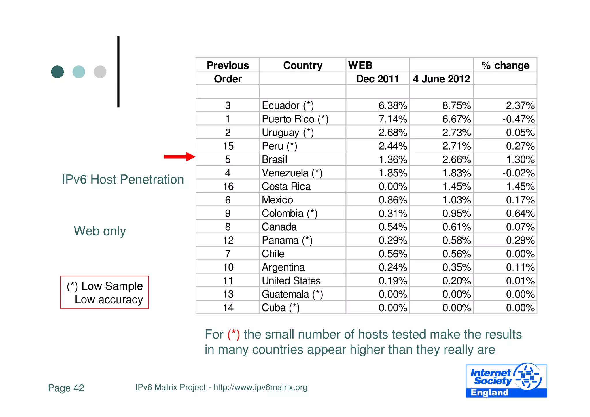 Previous             Country     WEB                        % change
                                   Order                            Dec 2011    4 June 2012

                                      3          Ecuador (*)            6.38%        8.75%        2.37%
                                      1          Puerto Rico (*)        7.14%        6.67%       -0.47%
                                      2          Uruguay (*)            2.68%        2.73%        0.05%
                                      15         Peru (*)               2.44%        2.71%        0.27%
                                      5          Brasil                 1.36%        2.66%        1.30%
                                      4          Venezuela (*)          1.85%        1.83%       -0.02%
  IPv6 Host Penetration               16         Costa Rica             0.00%        1.45%        1.45%
                                      6          Mexico                 0.86%        1.03%        0.17%
                                      9          Colombia (*)           0.31%        0.95%        0.64%
    Web only                          8          Canada                 0.54%        0.61%        0.07%
                                      12         Panama (*)             0.29%        0.58%        0.29%
                                      7          Chile                  0.56%        0.56%        0.00%
                                      10         Argentina              0.24%        0.35%        0.11%
                                      11         United States          0.19%        0.20%        0.01%
   (*) Low Sample
                                      13         Guatemala (*)          0.00%        0.00%        0.00%
     Low accuracy
                                      14         Cuba (*)               0.00%        0.00%        0.00%

                                 For (*) the small number of hosts tested make the results
                                 in many countries appear higher than they really are

Page 42        IPv6 Matrix Project - http://www.ipv6matrix.org
 