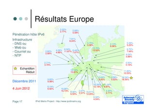 Résultats Europe
                                         2.02%       5.68%
                                         2.77%       5.58%
Pénétration hôte IPv6
Infrastructure                                    7.91%
                                                  8.24%
- DNS ou                                                           4.75%                 2.13%        5.39%
                                                                   5.06%                 6.96%        5.20%
- Web ou                                                               13.70%
                                      4.06% 9.34% 6.44%                13.52%                         6.72%
- Courriel ou               2.80%
                            2.66%     4.96% 11.87% 7.07%                                              7.44%
                                                                                                     4.04%
- NTP                                                                                                3.88%

                           2.71%                                                                     0.83%
                           3.70%                                                                     0.16%
     Echantillon                                   15.14%                                          11.83%
        Réduit                                     15.81%                                          10.53%
                                                                              0.64%       0.58%   18.54%
                              9.82%                                           0.65%       0.93%   18.36%
Décembre 2011                 9.98%
                                                                         16.26%   11.09%
                              6.14%                                      12.19%   8.87%
4 Juin 2012                   6.92%            16.66%
                                               16.73% 6.30% 2.67% 10.01%              2.33%
                                                        6.50% 3.51% 12.20%            2.71%
                                                                          4.34%
                                                                          4.04%
Page 17            IPv6 Matrix Project - http://www.ipv6matrix.org
 