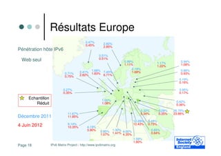 Résultats Europe
                                            0.47%        2.60%
                                            0.45%        2.85%
Pénétration hôte IPv6
                                                      0.51%
 Web seul                                             0.51%
                                                                     0.99%                   1.17%       0.94%
                                                                     1.11%                   1.22%       1.08%
                                                                         2.19%
                             0.71%      2.41% 1.68% 7.45%                1.68%                           0.86%
                             0.75%      2.82% 1.83% 6.71%                                                0.93%
                                                                                                        0.19%
                                                                                                        0.16%

                            0.27%                                                                       0.95%
                            0.35%                                                                       0.17%
     Echantillon                                        1.00%                                         0.42%
        Réduit                                          1.08%                                         0.36%
                                                                                 0.32%       0.29%   26.70%
                               11.67%                                            0.34%       0.35%   23.86%
Décembre 2011                  11.85%
                                                                           12.29%    0.48%
4 Juin 2012                    9.14%                                       12.43%    0.73%
                               10.35%        4.15%
                                             3.90%     0.85% 1.30% 4.00%                 0.65%
                                                       1.07% 1.41% 4.35%                 0.64%
                                                                           1.59%
                                                                           1.80%
Page 18            IPv6 Matrix Project - http://www.ipv6matrix.org
 