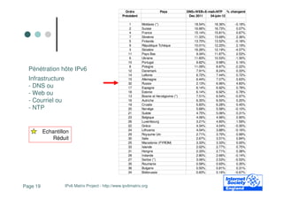 Ordre                 Pays            DNS+WEB+E-mail+NTP % changemt
                                                   Précédent                                Dec 2011  04-juin-12

                                                        1      Moldavie (*)                   18.54%    18.36%    -0.18%
                                                        2      Suisse                         16.66%    16.73%     0.07%
                                                        4      France                         15.14%    15.81%     0.67%
                                                        7      Slovénie                       11.33%    13.69%     2.36%
                                                        5      Finlande                       13.70%    13.52%    -0.18%
                                                        9      République Tchèque             10.01%    12.20%     2.19%
                                                        3      Slovakie                       16.26%    12.19%    -4.07%
                                                       11      Pays Bas                        9.34%    11.87%     2.53%
                                                        6      Ukraine                        11.83%    10.53%    -1.30%
                                                       10      Portugal                        9.82%     9.98%     0.16%
                                                        8      Pologne                        11.09%     8.87%    -2.22%
  Pénétration hôte IPv6                                12      Danemark                        7.91%     8.24%     0.33%
                                                       14      Lellonie                        6.72%     7.44%     0.72%
  Infrastructure                                       15      Allemagne                       6.44%     7.07%     0.63%
                                                       32      Russie                          2.13%     6.96%     4.83%
  - DNS ou                                             17      Espagne                         6.14%     6.92%     0.78%
  - Web ou                                             18
                                                       13
                                                               Estonie
                                                               Bosnie et Herzégovine (*)
                                                                                               6.14%
                                                                                               7.51%
                                                                                                         6.92%
                                                                                                         6.54%
                                                                                                                   0.78%
                                                                                                                  -0.97%
  - Courriel ou                                        16      Autriche                        6.30%     6.50%     0.20%
                                                       19      Croatie                         5.83%     6.28%     0.45%
  - NTP                                                20      Norvège                         5.68%     5.58%    -0.10%
                                                       21      Suède                           4.75%     5.06%     0.31%
                                                       23      Belgique                        4.06%     4.96%     0.90%
                                                       26      Luxembourg                      3.21%     4.80%     1.59%
                                                       22      Grèce                           4.34%     4.04%    -0.30%
                                                       24      Lithuania                       4.04%     3.88%    -0.16%
          Echantillon                                  29      Royaume Uni                     2.71%     3.70%     0.99%
             Réduit                                    30      Italie                          2.67%     3.51%     0.84%
                                                       25      Macedonie (FYROM)               3.33%     3.33%     0.00%
                                                       33      Islande                         2.02%     2.77%     0.75%
                                                       31      Hongrie                         2.33%     2.71%     0.38%
                                                       28      Irelande                        2.80%     2.66%    -0.14%
                                                       27      Serbie (*)                      3.06%     2.53%    -0.53%
                                                       35      Roumanie                        0.58%     0.93%     0.35%
                                                       36      Bulgarie                        0.50%     0.81%     0.31%
                                                       34      Biélorussie                     0.83%     0.16%    -0.67%



Page 19            IPv6 Matrix Project - http://www.ipv6matrix.org
 
