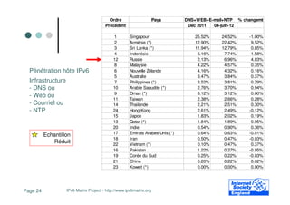 Ordre                      Pays       DNS+WEB+E-mail+NTP % changemt
                                        Précédent                                Dec 2011 04-juin-12

                                            1         Singapour                    25.52%    24.52%    -1.00%
                                            2         Arménie (*)                  12.90%    22.42%     9.52%
                                            3         Sri Lanka (*)                11.94%    12.79%     0.85%
                                            4         Indonésie                     6.16%     7.74%     1.58%
                                            12        Russie                        2.13%     6.96%     4.83%
                                            8         Malaysie                      4.22%     4.57%     0.35%
  Pénétration hôte IPv6                     6         Nouvelle Zélande              4.16%     4.32%     0.16%
                                            5         Australie                     3.47%     3.84%     0.37%
  Infrastructure                            7         Philippines (*)               3.52%     3.81%     0.29%
  - DNS ou                                  10        Arabie Saoudite (*)           2.76%     3.70%     0.94%
                                            9         Oman (*)                      3.12%     3.12%     0.00%
  - Web ou
                                            11        Taiwan                        2.38%     2.66%     0.28%
  - Courriel ou                             14        Thailande                     2.21%     2.51%     0.30%
  - NTP                                     24        Hong Kong                     2.61%     2.49%    -0.12%
                                            15        Japon                         1.83%     2.02%     0.19%
                                            13        Qatar (*)                     1.84%     1.89%     0.05%
                                            20        Indie                         0.54%     0.90%     0.36%
          Echantillon                       17        Emirats Arabes Unis (*)       0.64%     0.63%    -0.01%
                                            18        Iran                          0.50%     0.47%    -0.03%
             Réduit                         22        Vietnam (*)                   0.10%     0.47%     0.37%
                                            16        Pakistan                      1.22%     0.27%    -0.95%
                                            19        Corée du Sud                  0.25%     0.22%    -0.03%
                                            21        Chine                         0.20%     0.22%     0.02%
                                            23        Koweit (*)                    0.00%     0.00%     0.00%




Page 24            IPv6 Matrix Project - http://www.ipv6matrix.org
 