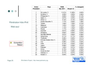 Ordre                   Pays           WEB                     % changemt
                                       Précédent                               Dec 2011    04-juin-12

                                            1        Sri Lanka (*)                11.21%      11.85%         0.64%
                                            3        Arménie (*)                   3.49%       5.95%         2.46%
                                            2        Philippines (*)               4.69%       4.56%        -0.13%
                                            4        Qatar (*)                     3.57%       3.45%        -0.12%
                                            5        Oman (*)                      3.12%       3.12%         0.00%
                                            6        Arabie Saoudite (*)           1.77%       3.06%         1.29%
  Pénétration hôte IPv6                     7        Taiwan                        1.49%       1.59%         0.10%
                                            13       Malaysie                      1.24%       1.55%         0.31%
    Web seul                                9        Indonesie                     1.14%       1.40%         0.26%
                                            12       Russie                        1.17%       1.22%         0.05%
                                            10       Australie                     0.91%       0.98%         0.07%
                                            22       Singapour                     0.65%       0.90%         0.25%
                                            11       Nouvelle Zélande              0.97%       0.89%        -0.08%
                                            24       Hong Kong                     0.71%       0.77%         0.06%
                                            15       Thailande                     0.38%       0.69%         0.31%
                                            14       Emirats Arabes Unis (*)       0.65%       0.64%        -0.01%
                                            16       Iran                          0.38%       0.40%         0.02%
          Echantillon                       20       Indie                         0.14%       0.40%         0.26%
             Réduit                         18       Japon                         0.28%       0.29%         0.01%
                                            8        Pakistan                      1.22%       0.27%        -0.95%
                                            19       Chine                         0.15%       0.18%         0.03%
                                            17       Corée du Sud                  0.13%       0.08%        -0.05%
                                            21       Vietnam (*)                   0.11%       0.07%        -0.04%
                                            23       Koweit (*)                    0.00%       0.00%         0.00%



Page 25            IPv6 Matrix Project - http://www.ipv6matrix.org
 