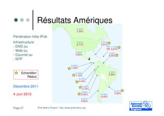 Résultats Amériques
                                                         2.42%
                                                         3.30%

Pénétration hôte IPv6
Infrastructure                                           5.81%        3.57%
                                                         6.17%        3.57%
- DNS ou                                                                  PR: 7.14%
                                                                          PR: 6.67%
- Web ou                                                0.53%                 4.05%
- Courriel ou                                           0.80%                 4.35%
- NTP
                                                    0.00%
                                                    1.09%

     Echantillon                                        0.93%                 2.32%
                                                        1.14%                 5.89%
        Réduit
                                                           3.70%
                                                           4.44%

Décembre 2011                                                 0.30%
                                                              0.72%
                                                             2.63%                5.41%
4 Juin 2012                                                  3.42%    0.49%       5.36%
                                                                      0.49%
                                                             0.57%
                                                             0.56%

Page 27            IPv6 Matrix Project - http://www.ipv6matrix.org
 