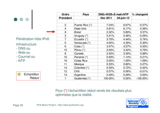 Ordre                 Pays     DNS+WEB+E-mail+NTP % changemt
                                         Précédent                         Dec 2011 04-juin-12

                                              2         Puerto Rico (*)        7.24%    6.67%     -0.57%
                                              4         Etats-Unis             5.81%    6.17%      0.36%
                                              9         Brésil                 2.32%    5.89%      3.57%
                                              3         Uruguay (*)            5.41%    5.36%     -0.05%
  Pénétration hôte IPv6                       7         Ecuador (*)            3.70%    4.44%      0.74%
                                              5         Venezuela (*)          4.05%    4.35%      0.30%
  Infrastructure
                                              6         Cuba (*)               3.57%    3.57%      0.00%
  - DNS ou                                    15        Pérou (*)              2.63%    3.42%      0.79%
  - Web ou                                    8         Canada                 2.42%    3.30%      0.88%
  - Courriel ou                               10        Panama (*)             0.93%    1.14%      0.21%
  - NTP                                       16        Costa Rica             0.00%    1.09%      1.09%
                                              11        Mexique                0.53%    0.80%      0.27%
                                              14        Colombie (*)           0.30%    0.72%      0.42%
                                              12        Chili                  0.57%    0.56%     -0.01%
          Echantillon                         13        Argentine              0.49%    0.49%      0.00%
             Réduit                           1         Guatemala (*)        100.00%    0.00%   -100.00%



                                     Pour (*) l’échantillon réduit rends les résultats plus
                                     optimistes que la réalité.

Page 29            IPv6 Matrix Project - http://www.ipv6matrix.org
 