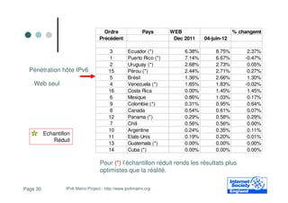 Ordre                 Pays      WEB                       % changemt
                                     Précédent                          Dec 2011    04-juin-12

                                          3          Ecuador (*)            6.38%        8.75%        2.37%
                                          1          Puerto Rico (*)        7.14%        6.67%       -0.47%
                                          2          Uruguay (*)            2.68%        2.73%        0.05%
  Pénétration hôte IPv6                   15         Pérou (*)              2.44%        2.71%        0.27%
                                          5          Brésil                 1.36%        2.66%        1.30%
    Web seul                              4          Venezuela (*)          1.85%        1.83%       -0.02%
                                          16         Costa Rica             0.00%        1.45%        1.45%
                                          6          Mexique                0.86%        1.03%        0.17%
                                          9          Colombie (*)           0.31%        0.95%        0.64%
                                          8          Canada                 0.54%        0.61%        0.07%
                                          12         Panama (*)             0.29%        0.58%        0.29%
                                          7          Chili                  0.56%        0.56%        0.00%
                                          10         Argentine              0.24%        0.35%        0.11%
          Echantillon
                                          11         Etats-Unis             0.19%        0.20%        0.01%
             Réduit
                                          13         Guatemala (*)          0.00%        0.00%        0.00%
                                          14         Cuba (*)               0.00%        0.00%        0.00%

                                     Pour (*) l’échantillon réduit rends les résultats plus
                                     optimistes que la réalité.

Page 30            IPv6 Matrix Project - http://www.ipv6matrix.org
 