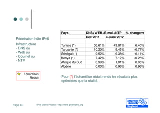 Pays                      DNS+WEB+E-mail+NTP % changemt
                                                                     Dec 2011 4 June 2012
  Pénétration hôte IPv6
  Infrastructure                           Tunisie (*)                  36.61%    43.01%        6.40%
  - DNS ou                                 Tanzanie (*)                 10.20%     9.43%       -0.77%
  - Web ou                                 Sénégal (*)                   9.52%     9.38%       -0.14%
  - Courriel ou                            Kenya (*)                     7.42%     7.17%       -0.25%
  - NTP                                    Afrique du Sud                0.96%     1.01%        0.05%
                                           Algérie                       0.00%     0.96%        0.96%

          Echantillon
             Réduit                         Pour (*) l’échantillon réduit rends les résultats plus
                                            optimistes que la réalité.




Page 34            IPv6 Matrix Project - http://www.ipv6matrix.org
 
