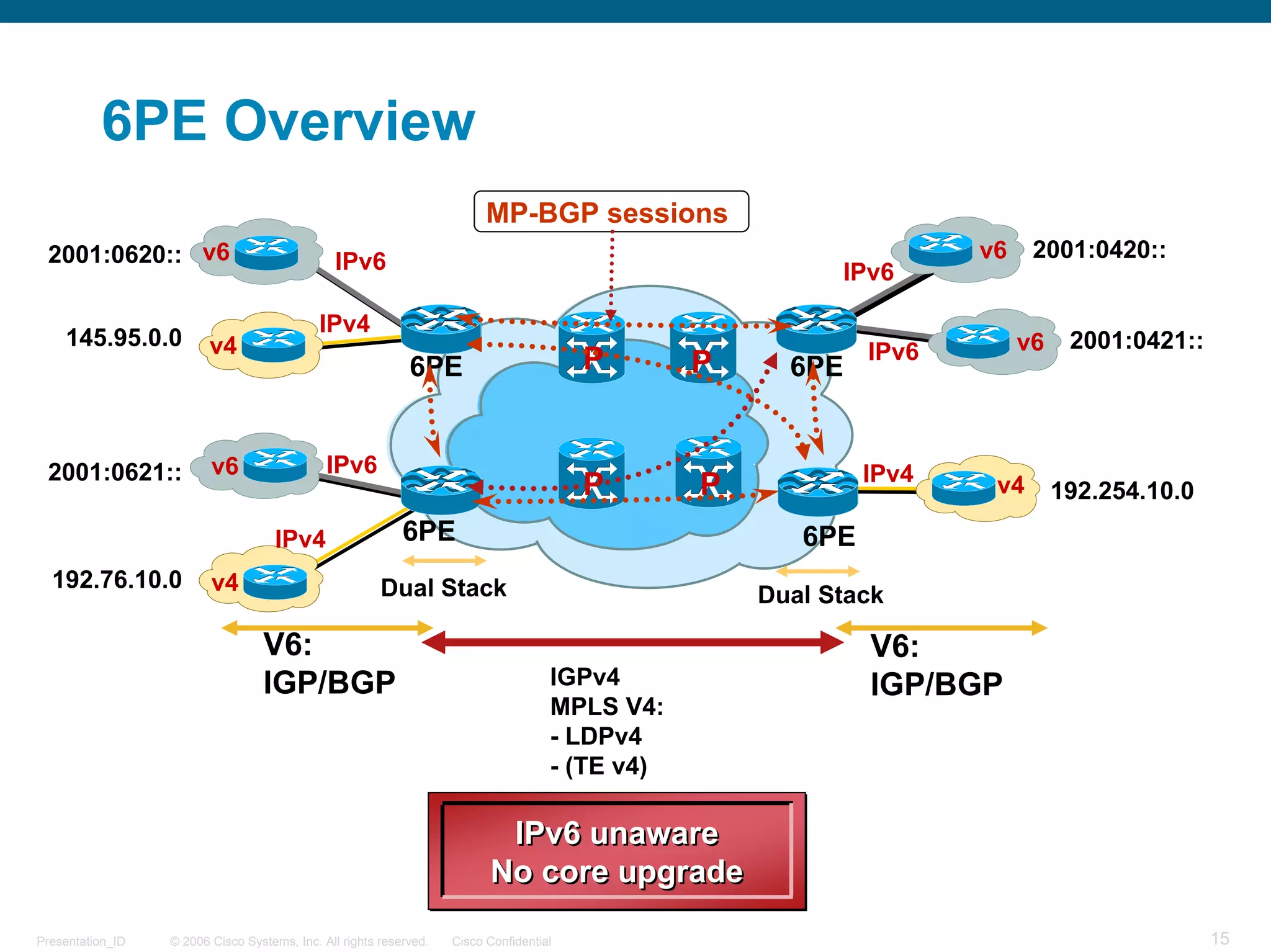 6PE Overview
                                                                          MP-BGP sessions
 2001:0620:: v6                                IPv6                                                                  v6    2001:0420::
                                                                                                           IPv6

                                             IPv4
    145.95.0.0           v4                                                                                               v6    2001:0421::
                                                                                         P                    IPv6
                                                             6PE                                 P     6PE


 2001:0621::             v6                   IPv6                                                            IPv4
                                                                                         P       P                    v4       192.254.10.0
                                     IPv4                   6PE                                         6PE
  192.76.10.0            v4                             Dual Stack                                   Dual Stack

                                  V6:                                                                         V6:
                                  IGP/BGP                                            IGPv4                    IGP/BGP
                                                                                     MPLS V4:
                                                                                     - LDPv4
                                                                                     - (TE v4)

                                                                           IPv6 unaware
                                                                          No core upgrade
Presentation_ID   © 2006 Cisco Systems, Inc. All rights reserved.   Cisco Confidential                                                        15
 