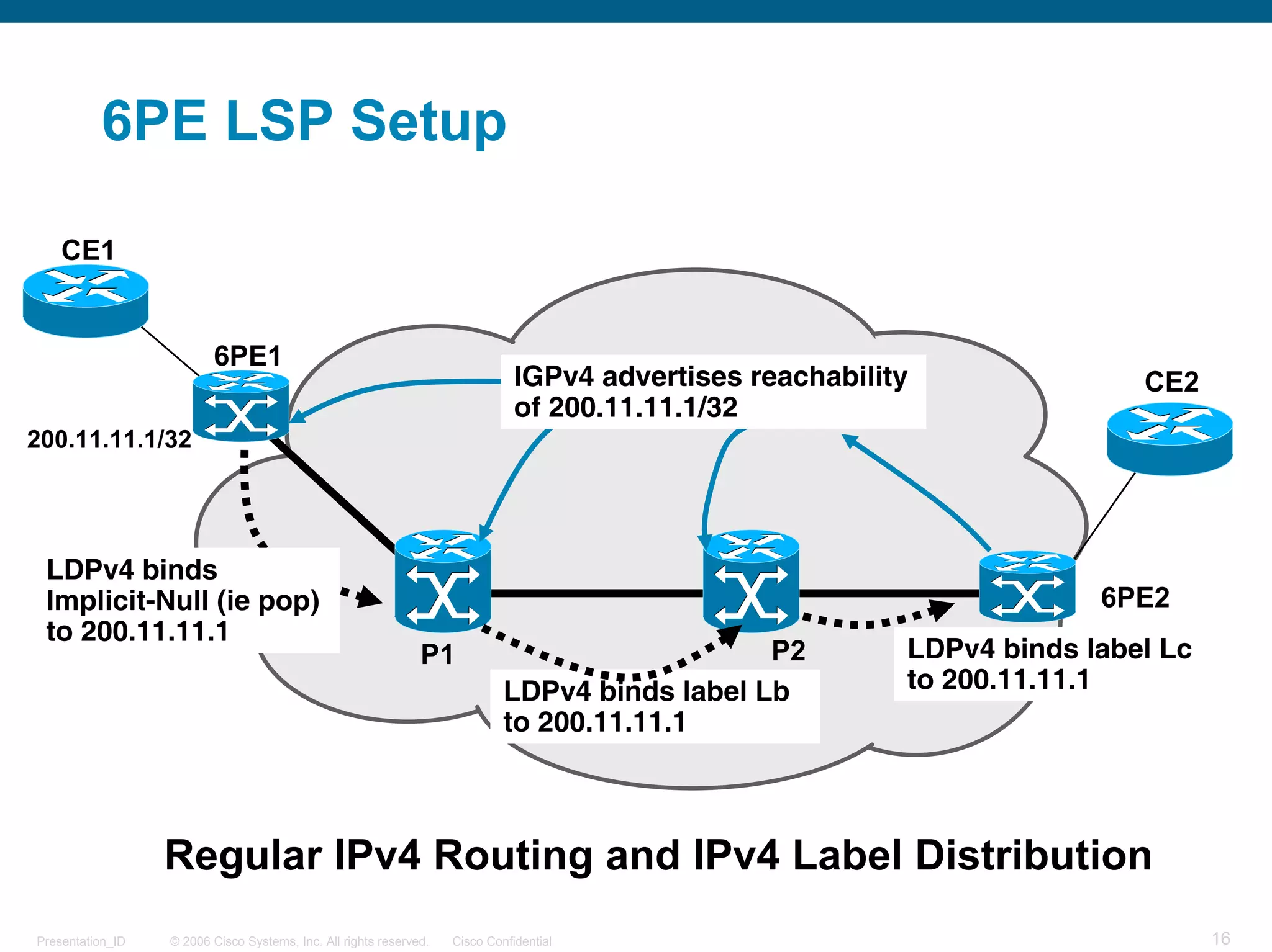 6PE LSP Setup

    CE1


                         6PE1
                                                                               IGPv4 advertises reachability               CE2
                                                                               of 200.11.11.1/32
200.11.11.1/32




 LDPv4 binds
 Implicit-Null (ie pop)                                                                                                 6PE2
 to 200.11.11.1
                                                               P1                               P2         LDPv4 binds label Lc
                                                                             LDPv4 binds label Lb          to 200.11.11.1
                                                                             to 200.11.11.1



                  Regular IPv4 Routing and IPv4 Label Distribution
Presentation_ID   © 2006 Cisco Systems, Inc. All rights reserved.   Cisco Confidential                                            16
 