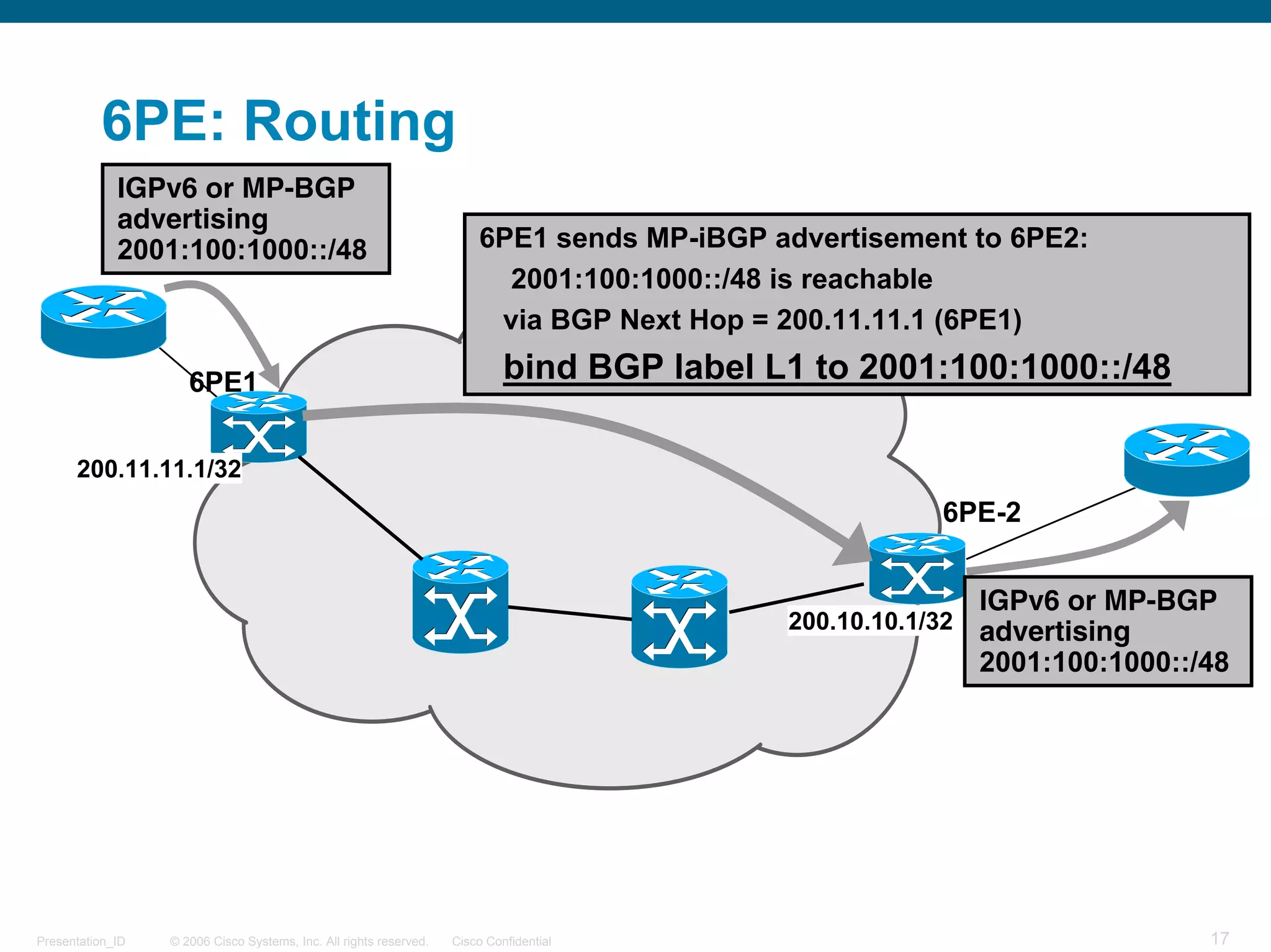 6PE: Routing
             IGPv6 or MP-BGP
             advertising
             2001:100:1000::/48                                         6PE1 sends MP-iBGP advertisement to 6PE2:
                                                                          2001:100:1000::/48 is reachable
                                                                         via BGP Next Hop = 200.11.11.1 (6PE1)

                     6PE1                                                    bind BGP label L1 to 2001:100:1000::/48

      200.11.11.1/32
                                                                                                          6PE-2


                                                                                                              IGPv6 or MP-BGP
                                                                                             200.10.10.1/32   advertising
                                                                                                              2001:100:1000::/48




Presentation_ID   © 2006 Cisco Systems, Inc. All rights reserved.   Cisco Confidential                                        17
 