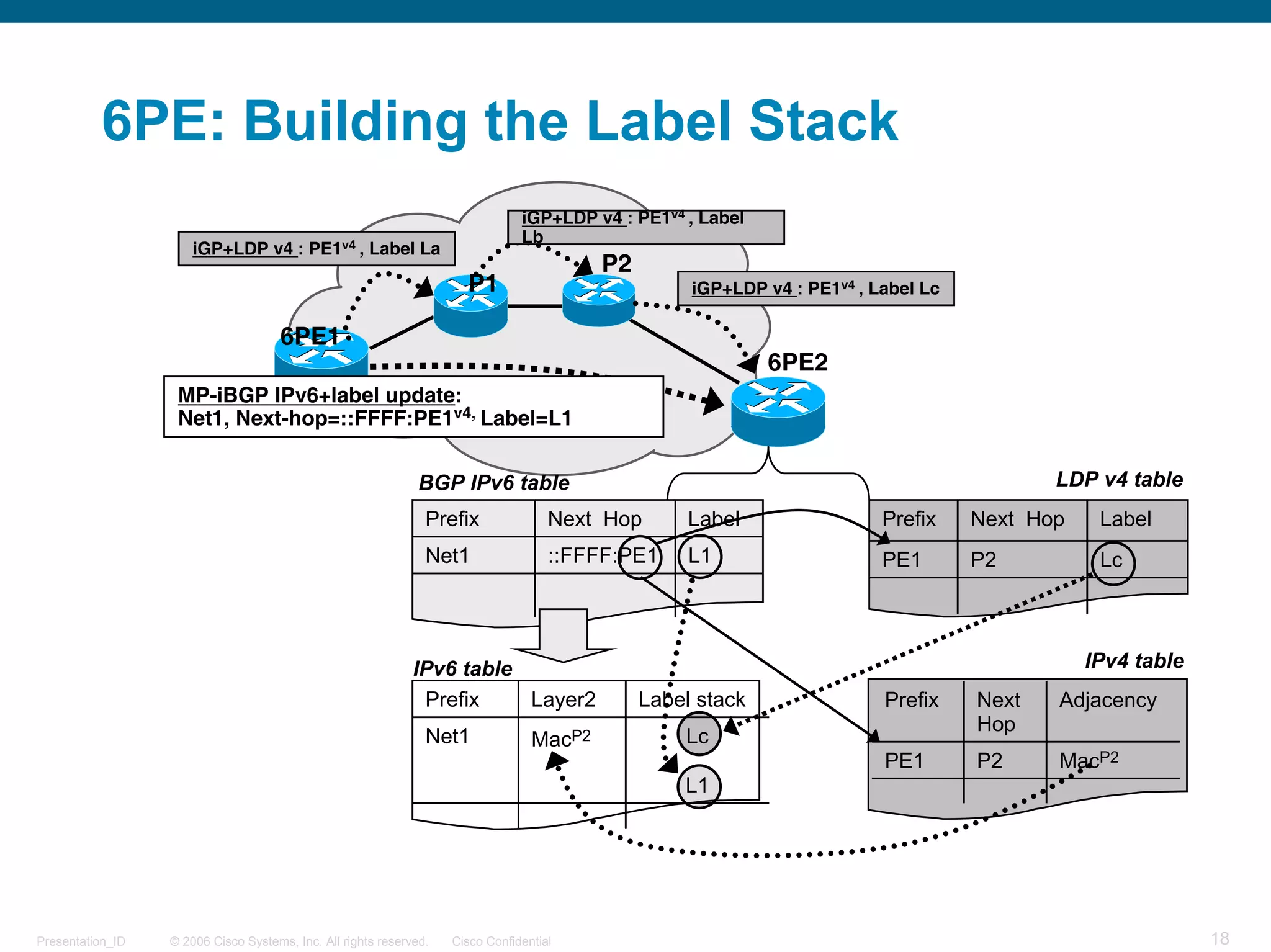 6PE: Building the Label Stack
                                                                                iGP+LDP v4 : PE1v4 , Label
                                                                                Lb
                      iGP+LDP v4 : PE1v4 , Label La
                                                                                          P2
                                                                      P1                            iGP+LDP v4 : PE1v4 , Label Lc

                                      6PE1
                                                                                                             6PE2
                   MP-iBGP IPv6+label update:
                   Net1, Next-hop=::FFFF:PE1v4, Label=L1


                                                               BGP IPv6 table                                                              LDP v4 table
                                                                Prefix               Next Hop       Label                 Prefix    Next Hop    Label
                                                                Net1                 ::FFFF:PE1     L1                    PE1       P2          Lc




                                                              IPv6 table                                                                       IPv4 table
                                                               Prefix    Layer2                Label stack                Prefix    Next   Adjacency
                                                                                                                                    Hop
                                                                Net1              MacP2            Lc
                                                                                                                          PE1       P2     MacP2
                                                                                                   L1




Presentation_ID   © 2006 Cisco Systems, Inc. All rights reserved.   Cisco Confidential                                                                      18
 