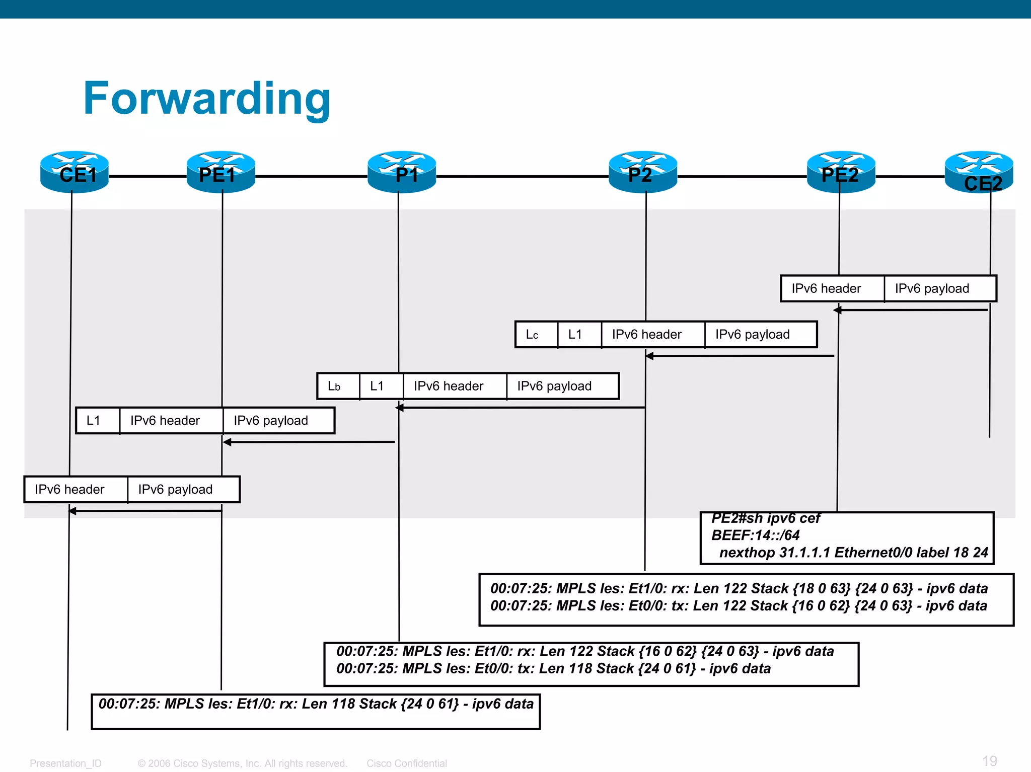 Forwarding
      CE1                        PE1                                        P1                                     P2                              PE2                  CE2




                                                                                                                                               IPv6 header   IPv6 payload


                                                                                                   Lc     L1     IPv6 header    IPv6 payload



                                                              Lb      L1        IPv6 header       IPv6 payload

           L1     IPv6 header            IPv6 payload




 IPv6 header        IPv6 payload

                                                                                                                               PE2#sh ipv6 cef
                                                                                                                               BEEF:14::/64
                                                                                                                                nexthop 31.1.1.1 Ethernet0/0 label 18 24

                                                                                              00:07:25: MPLS les: Et1/0: rx: Len 122 Stack {18 0 63} {24 0 63} - ipv6 data
                                                                                              00:07:25: MPLS les: Et0/0: tx: Len 122 Stack {16 0 62} {24 0 63} - ipv6 data


                                                                00:07:25: MPLS les: Et1/0: rx: Len 122 Stack {16 0 62} {24 0 63} - ipv6 data
                                                                00:07:25: MPLS les: Et0/0: tx: Len 118 Stack {24 0 61} - ipv6 data

              00:07:25: MPLS les: Et1/0: rx: Len 118 Stack {24 0 61} - ipv6 data



Presentation_ID     © 2006 Cisco Systems, Inc. All rights reserved.   Cisco Confidential                                                                                    19
 