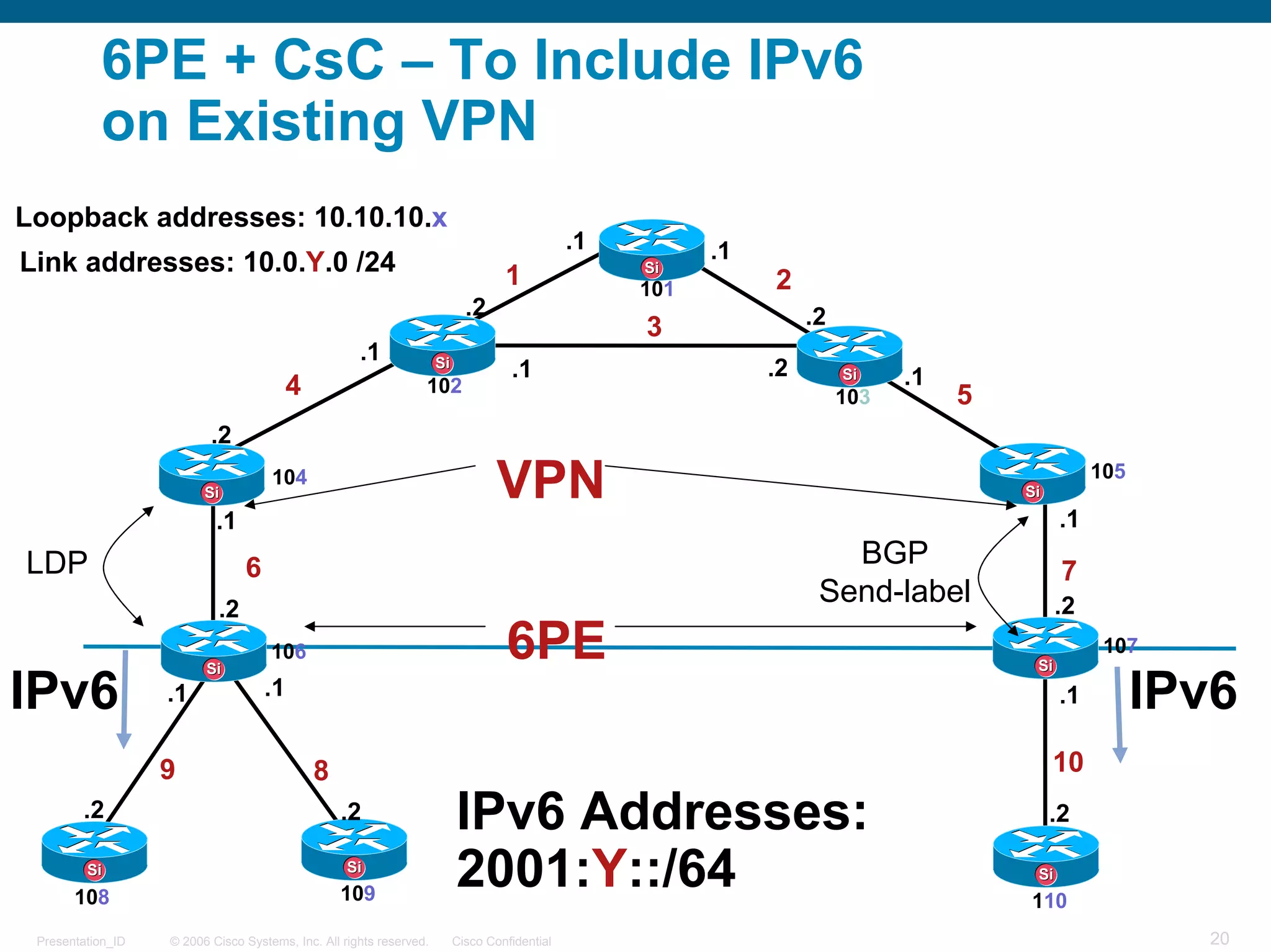6PE + CsC – To Include IPv6
           on Existing VPN
Loopback addresses: 10.10.10.x
                                                                                               .1         .1
Link addresses: 10.0.Y.0 /24                                                       1                Si
                                                                                                    101        2
                                                                            .2                                      .2
                                                                                                    3
                                                     .1              Si
                                                                                    .1                         .2        Si    .1
                                         4                       102
                                                                                                                         103        5
                          .2

                         Si
                                     104
                                                                                  VPN                                                   Si
                                                                                                                                                   105

                           .1                                                                                                                 .1
LDP                             6                                                                                      BGP
                                                                                                                                              7
                           .2
                                                                                                                     Send-label               .2

                         Si
                                     106                                           6PE                                                   Si
                                                                                                                                                    107

IPv6               .1               .1                                                                                                        .1         IPv6
                   9                         8                                                                                               10
        .2                                       .2                       IPv6 Addresses:                                                    .2

         Si
       108
                                                   Si
                                                 109
                                                                          2001:Y::/64                                                    Si
                                                                                                                                        110
 Presentation_ID   © 2006 Cisco Systems, Inc. All rights reserved.        Cisco Confidential                                                               20
 