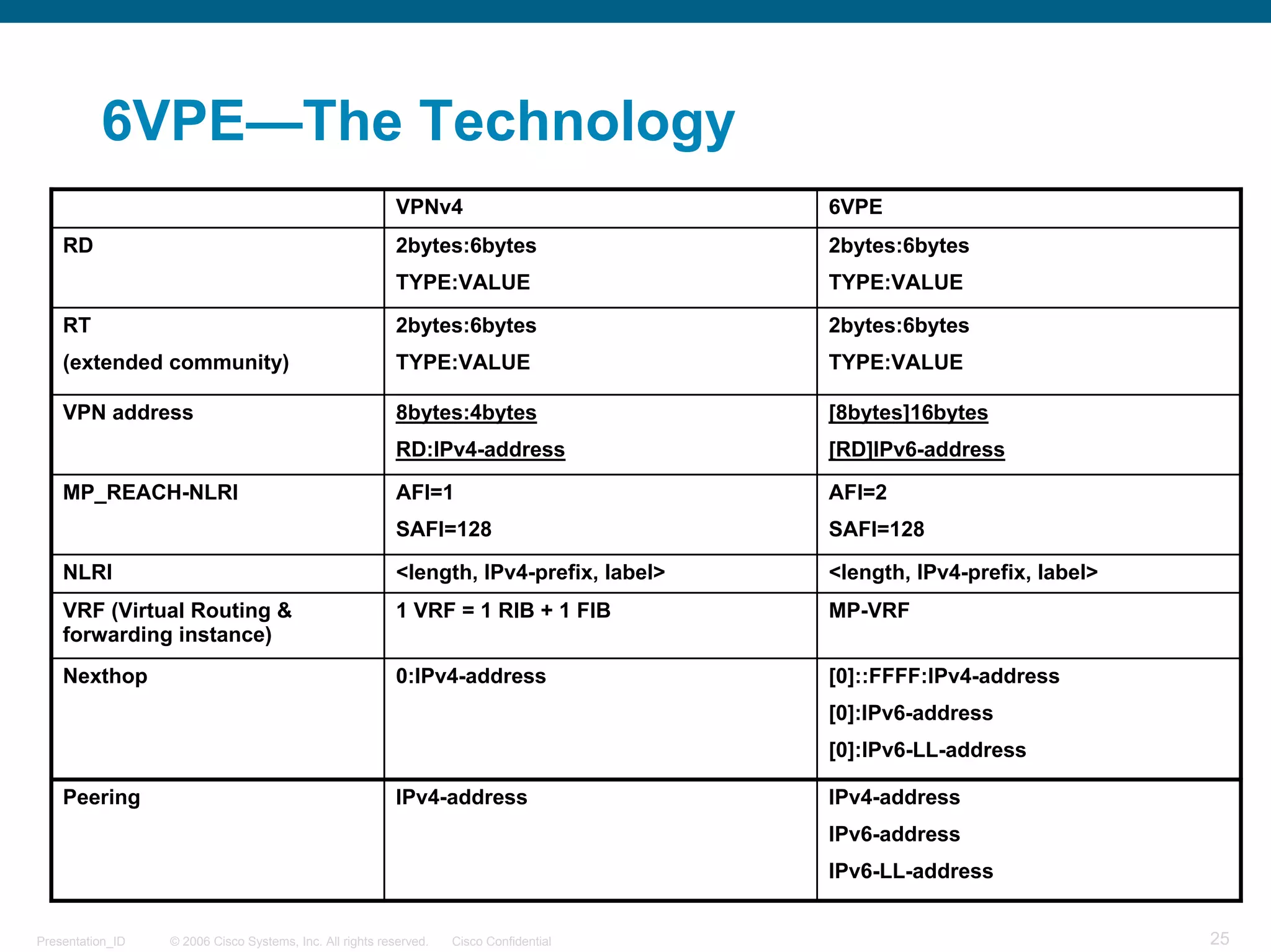 6VPE—The Technology
                                                           VPNv4                          6VPE
    RD                                                     2bytes:6bytes                  2bytes:6bytes
                                                           TYPE:VALUE                     TYPE:VALUE

    RT                                                     2bytes:6bytes                  2bytes:6bytes
    (extended community)                                   TYPE:VALUE                     TYPE:VALUE

    VPN address                                            8bytes:4bytes                  [8bytes]16bytes
                                                           RD:IPv4-address                [RD]IPv6-address

    MP_REACH-NLRI                                          AFI=1                          AFI=2
                                                           SAFI=128                       SAFI=128

    NLRI                                                   <length, IPv4-prefix, label>   <length, IPv4-prefix, label>
    VRF (Virtual Routing &                                 1 VRF = 1 RIB + 1 FIB          MP-VRF
    forwarding instance)
    Nexthop                                                0:IPv4-address                 [0]::FFFF:IPv4-address
                                                                                          [0]:IPv6-address
                                                                                          [0]:IPv6-LL-address

    Peering                                                IPv4-address                   IPv4-address
                                                                                          IPv6-address
                                                                                          IPv6-LL-address


Presentation_ID   © 2006 Cisco Systems, Inc. All rights reserved.   Cisco Confidential                                   25
 