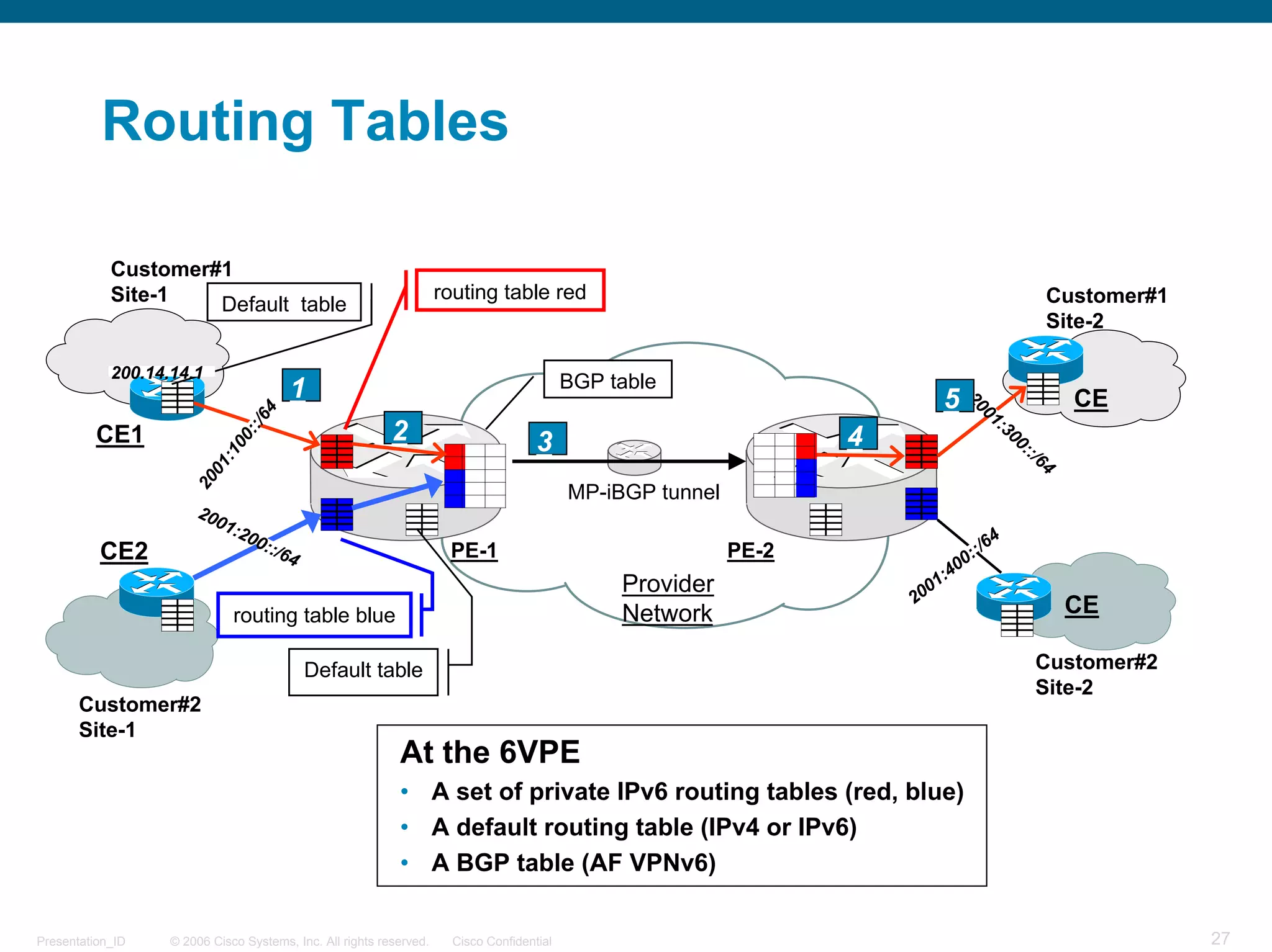 Routing Tables

            Customer#1
            Site-1                                                   routing table red                                                       Customer#1
                     Default table
                                                                                                                                             Site-2

            200.14.14.1
                                        1                                                   BGP table
                                                                                                                            5 2001               CE
                                   4




                                                                                                                                     :3
                                :/6




          CE1                                              2                                                        4                  00
                                :




                                                                                      3
                              00




                                                                                                                                         ::/
                            :1




                                                                                                                                            64
                         01
                       20




                                                                                            MP-iBGP tunnel
                       20
                         01:
                            20                                                                                                       4
                              0:
          CE2                       :/6                               PE-1                                   PE-2                 :/6
                                       4                                                                                      00:
                                                                                                                            :4
                                                                                                 Provider                 01
                                                                                                                        20                       CE
                              routing table blue                                                 Network

                                           Default table                                                                                   Customer#2
                                                                                                                                           Site-2
       Customer#2
       Site-1
                                                            At the 6VPE
                                                            • A set of private IPv6 routing tables (red, blue)
                                                            • A default routing table (IPv4 or IPv6)
                                                            • A BGP table (AF VPNv6)


Presentation_ID    © 2006 Cisco Systems, Inc. All rights reserved.     Cisco Confidential                                                                 27
 