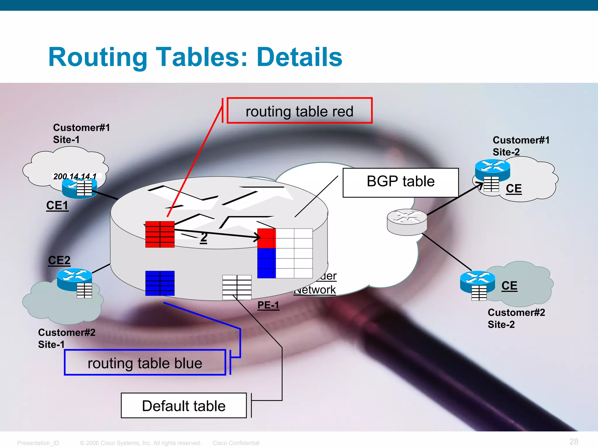 Routing Tables: Details
                                                                                routing table red
            Customer#1
            Site-1                                                                                                 Customer#1
                                                                                                                   Site-2

            200.14.14.1
                                                                                                       BGP table      CE
          CE1

                                                                2
           CE2
                                                                                            Provider
                                                                                            Network                  CE
                                                                                     PE-1
                                                                                                                   Customer#2
                                                                                                                   Site-2
       Customer#2
       Site-1

                    routing table blue

                                         Default table

Presentation_ID   © 2006 Cisco Systems, Inc. All rights reserved.   Cisco Confidential                                          28
 
